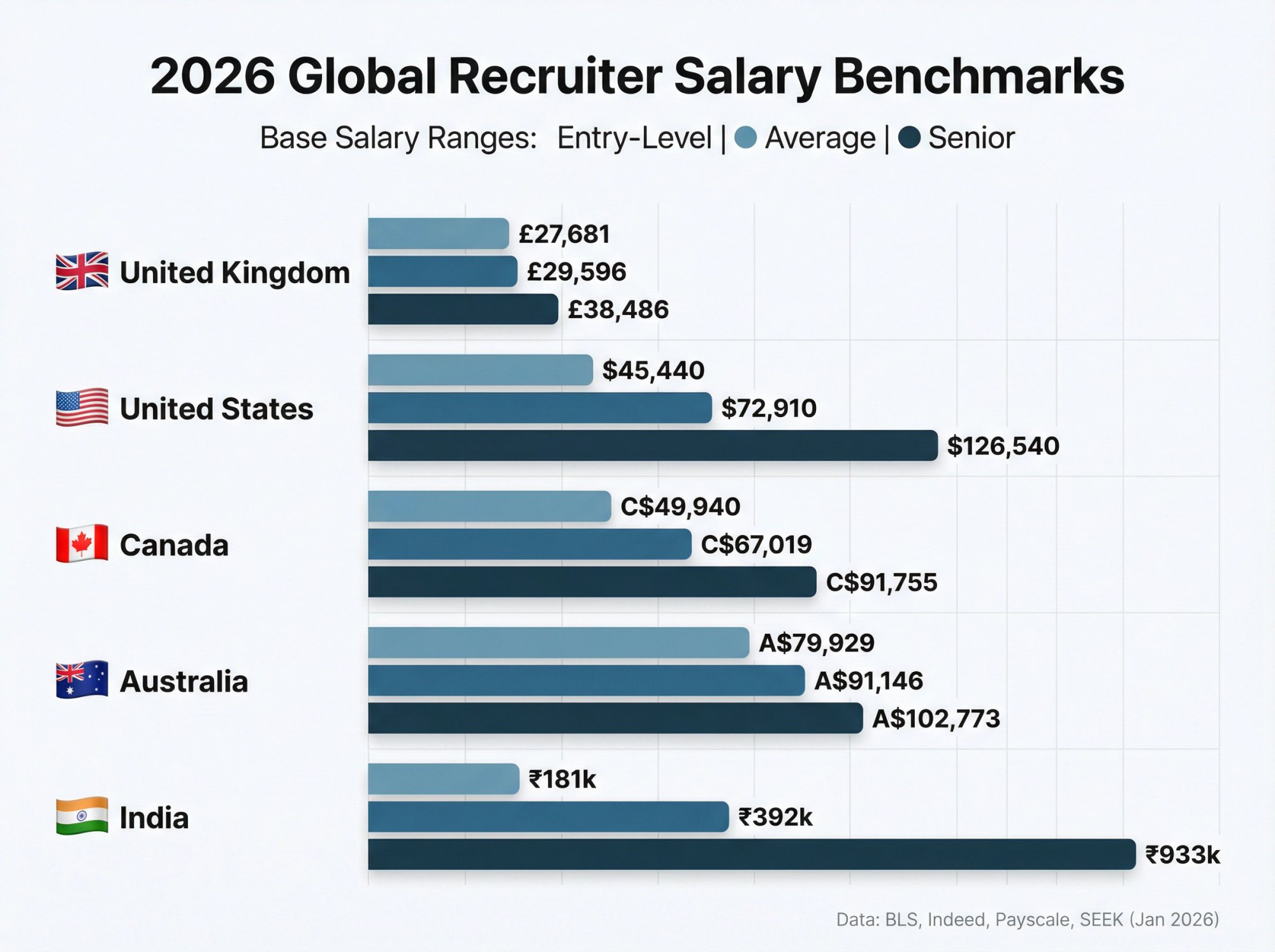 2026 recruiter salary comparison across UK, US, Canada, Australia, and India showing base pay ranges
