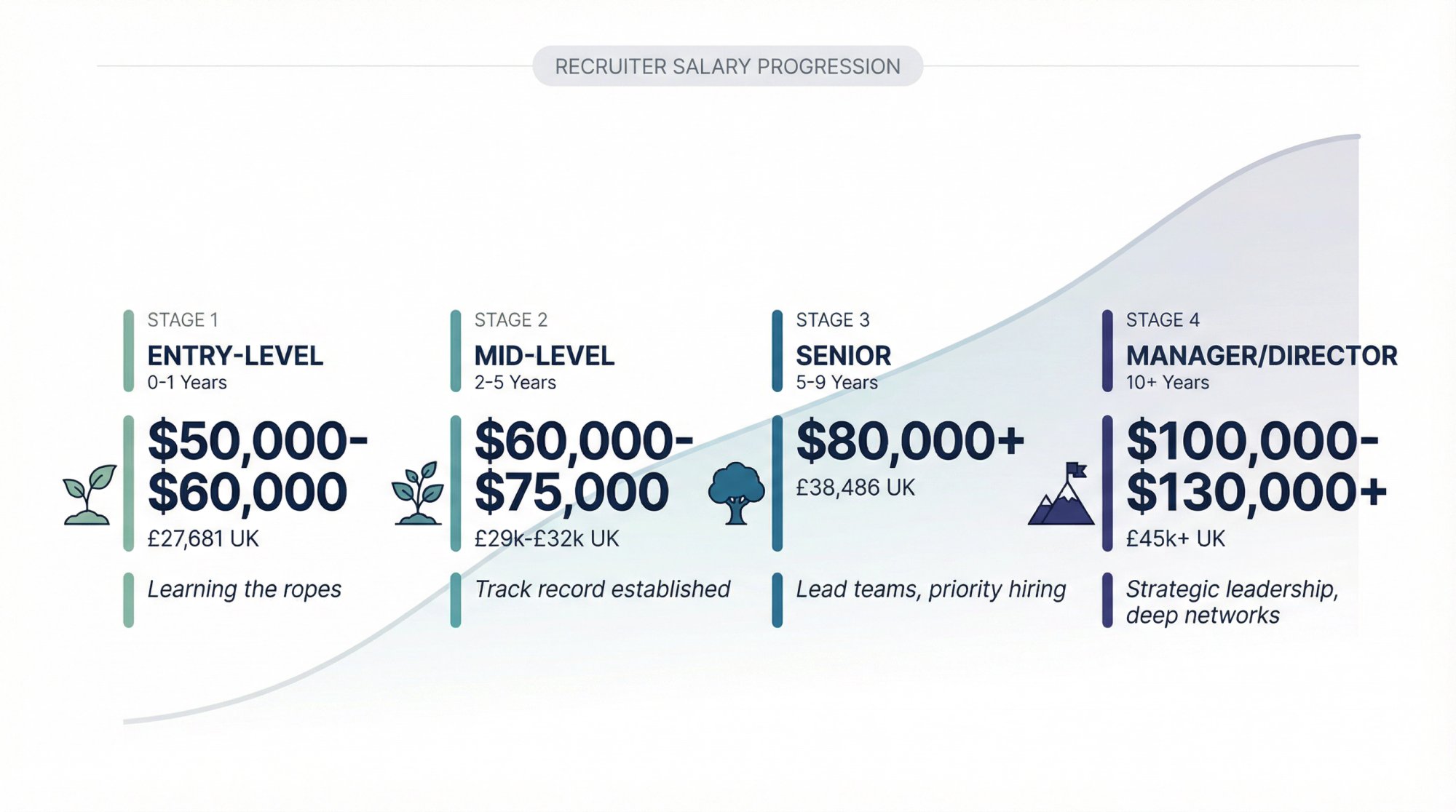 Recruiter salary progression from entry-level ($50k-$60k) to director level ($100k-$130k+) showing 10-year career growth
