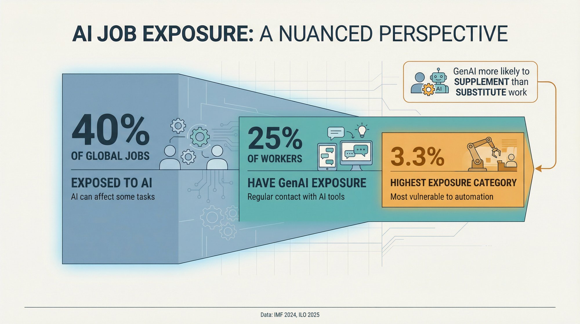 Data visualization showing AI job exposure levels: 40% global exposure, 25% with GenAI contact, only 3.3% in highest-risk category