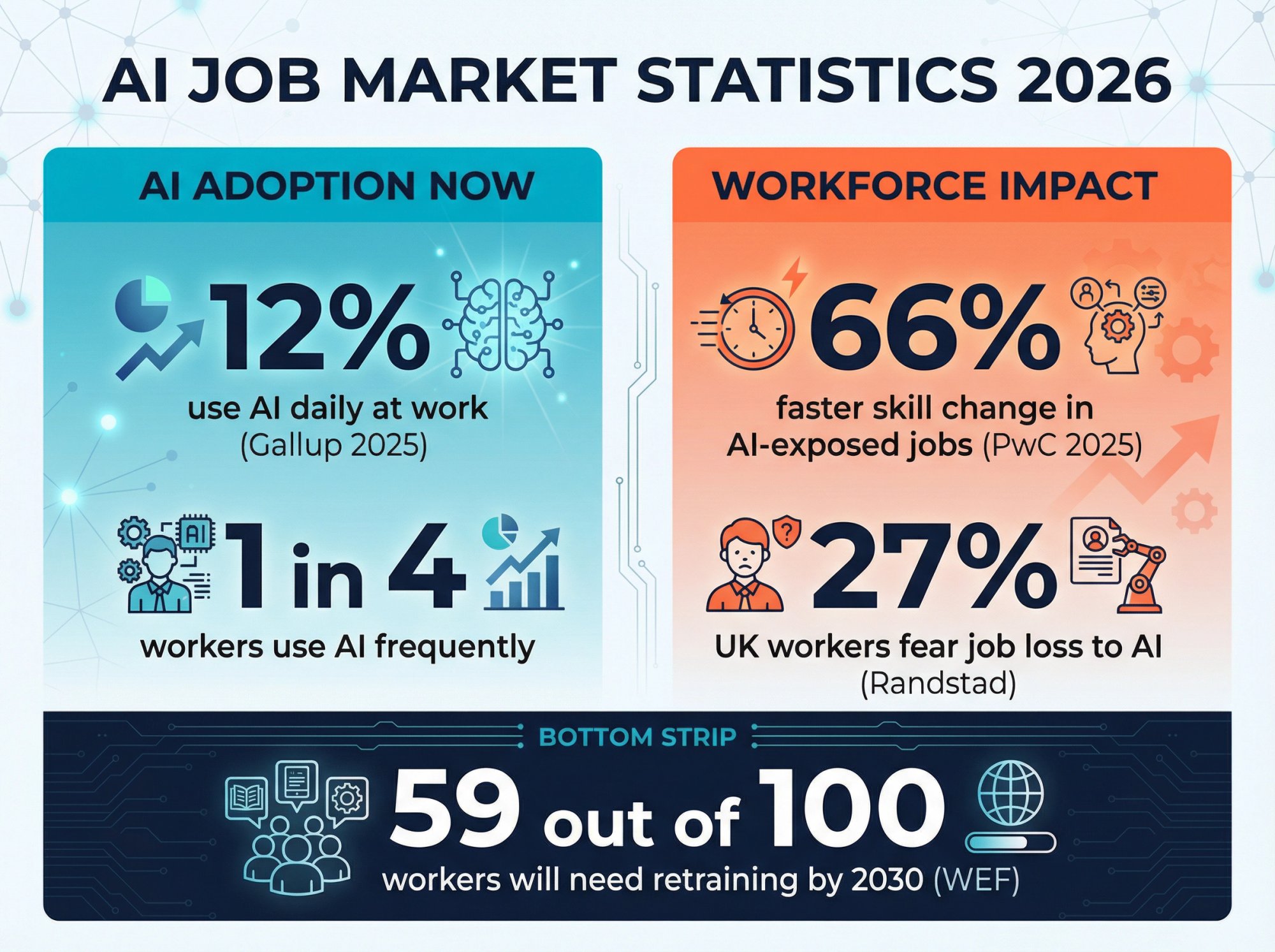 2026 AI workforce impact infographic showing 12% daily AI usage, 66% faster skill change, 27% job security concerns, and 59% training needs by 2030