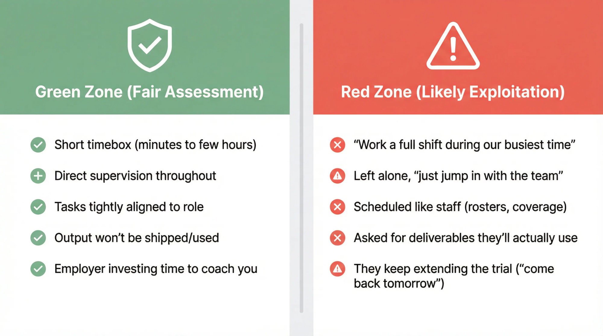 Split comparison showing fair working interview practices (Green Zone) versus exploitation red flags (Red Zone)