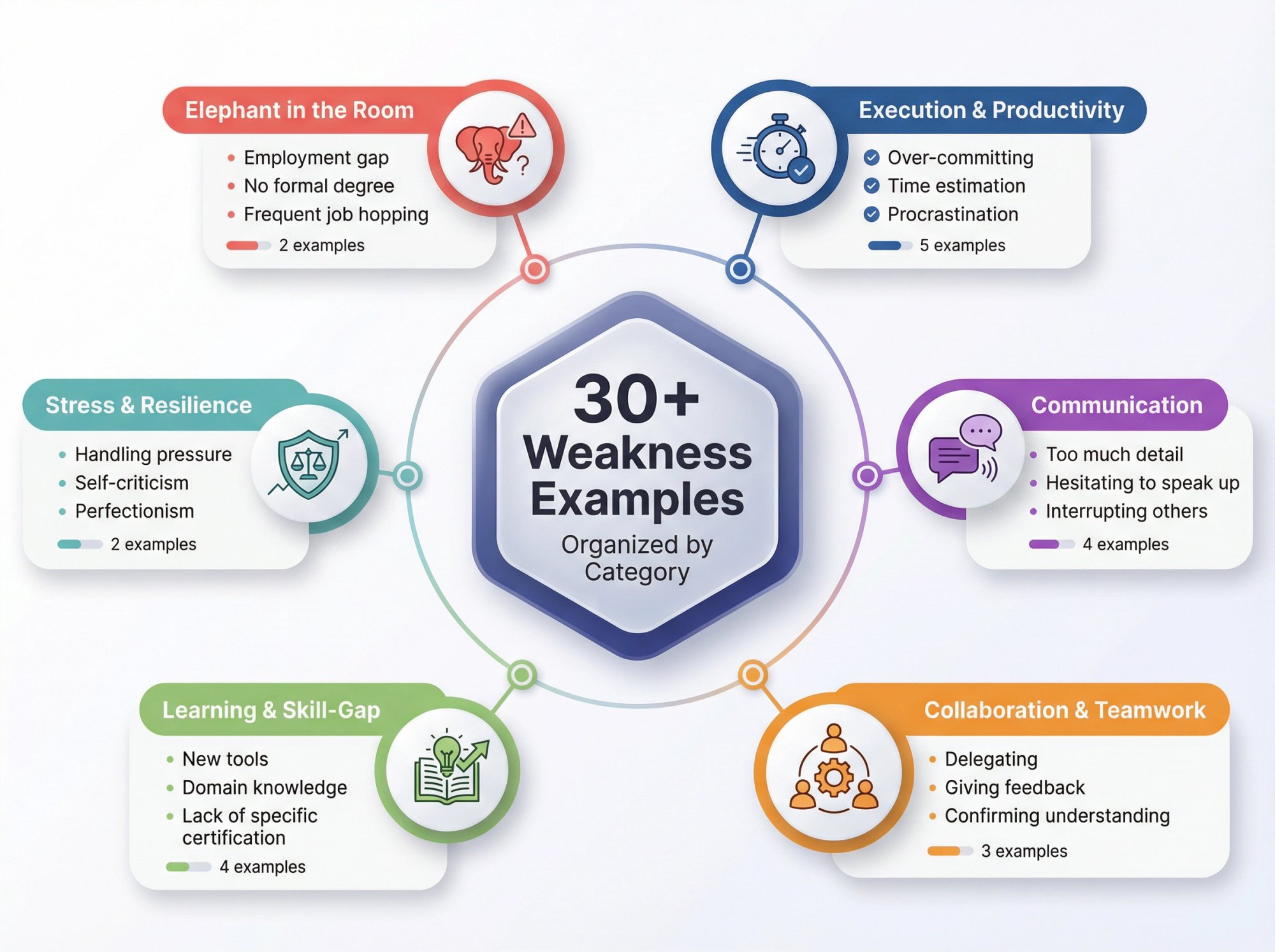 Visual guide showing 6 organized categories of interview weakness examples with 30+ ready-to-use answers