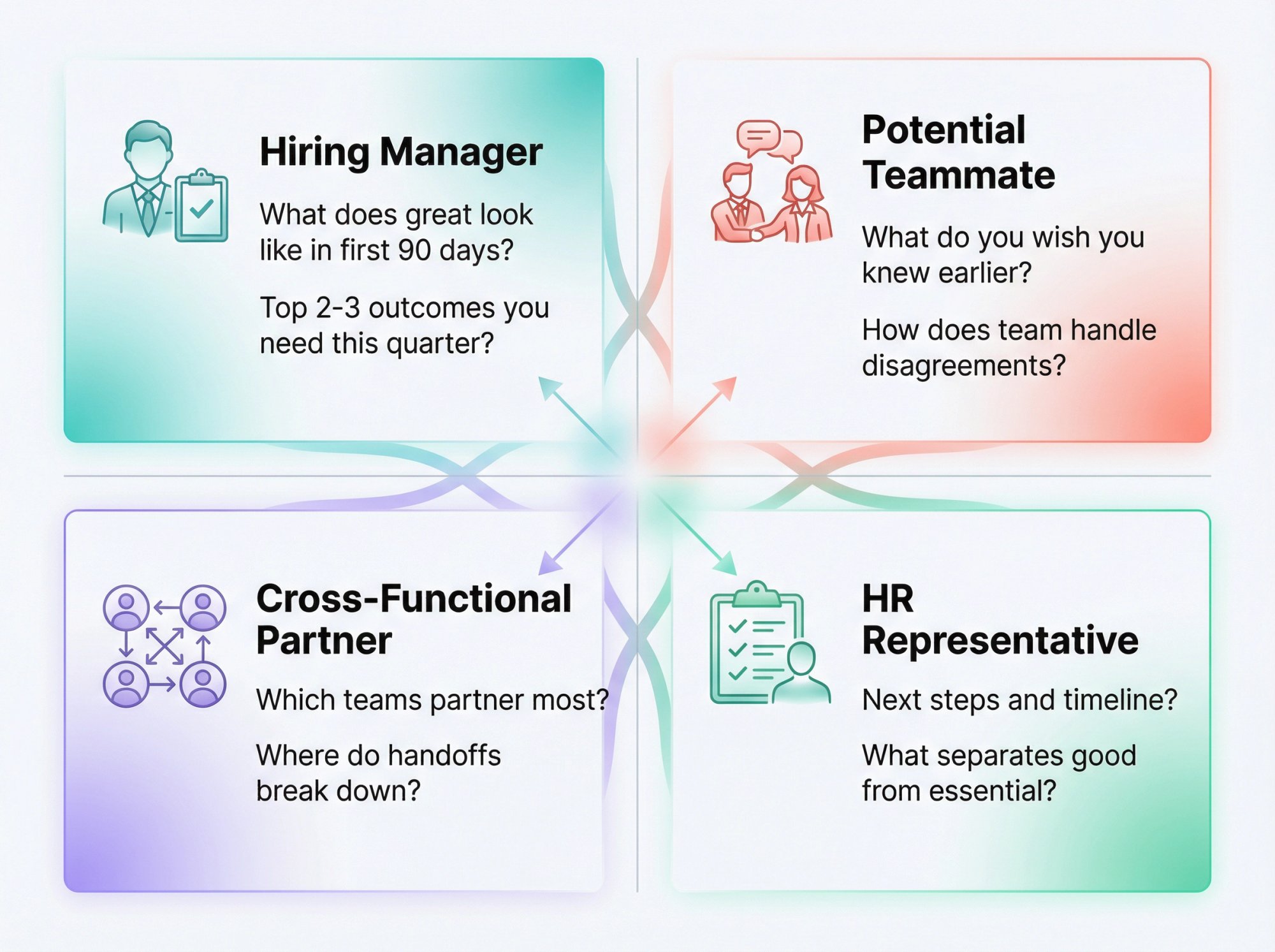 Visual matrix showing strategic question types tailored to four panel interview roles: hiring manager, teammate, cross-functional partner, and HR representative