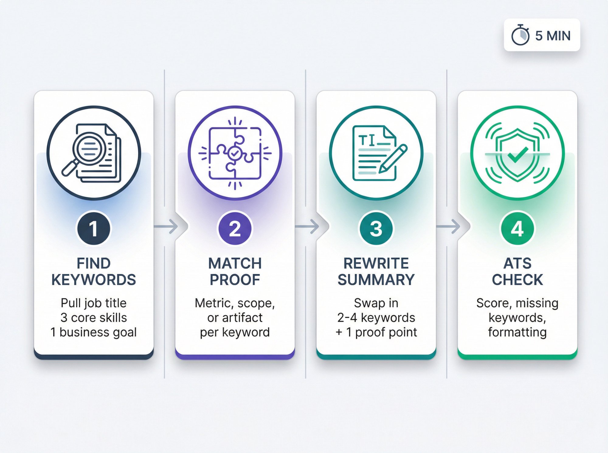 4-step workflow infographic showing how to customize a resume summary in 5 minutes: find keywords, match proof, rewrite summary, run ATS check