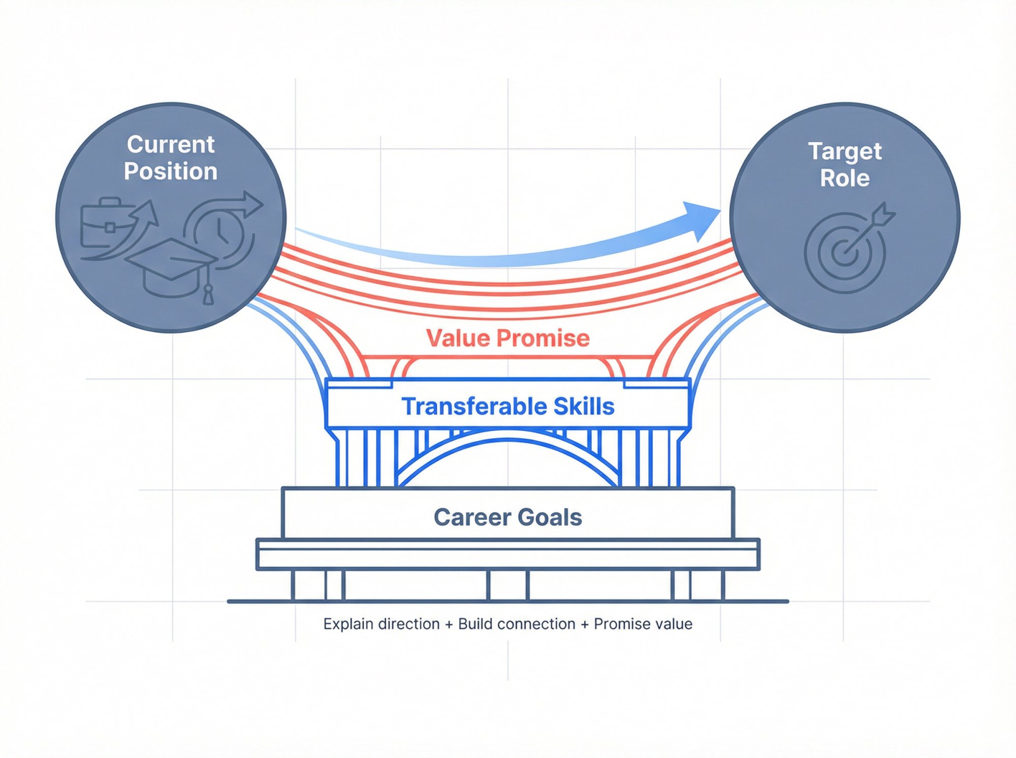 Conceptual bridge diagram showing how a resume objective connects current position to target role
