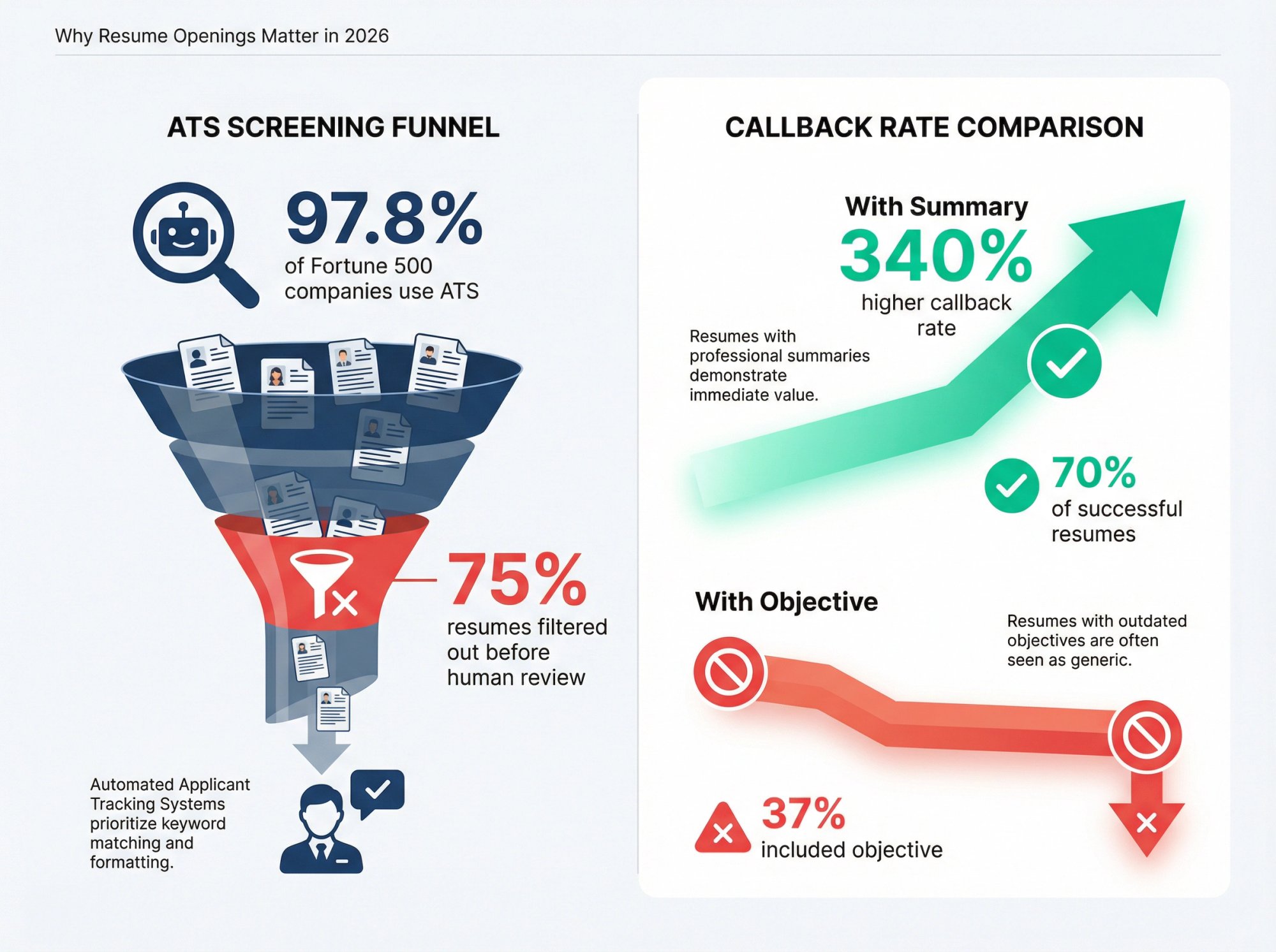 Split infographic showing ATS screening funnel on left (97.8% Fortune 500 use ATS, 75% filtered) and callback rate comparison on right (340% higher with summaries)