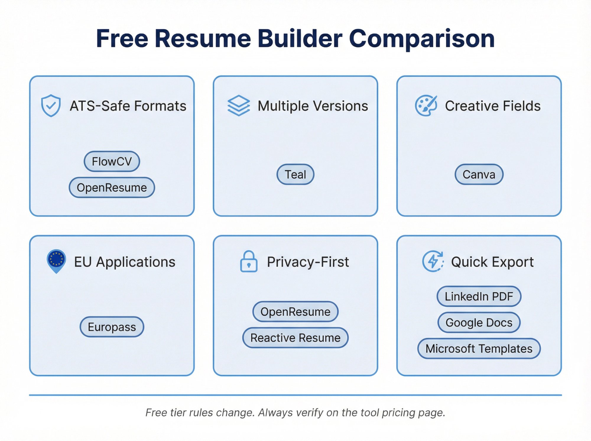 Visual comparison grid of 11 free resume builders grouped by use case — ATS-safe, multiple versions, creative, EU, privacy, and quick