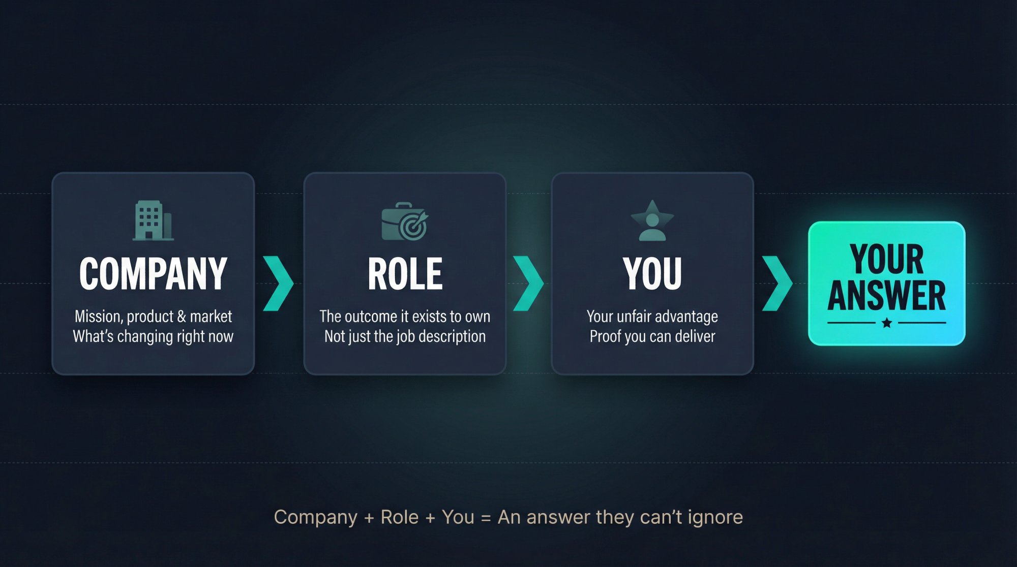Three-part interview framework diagram: Company, Role, and You building blocks connecting into a winning answer