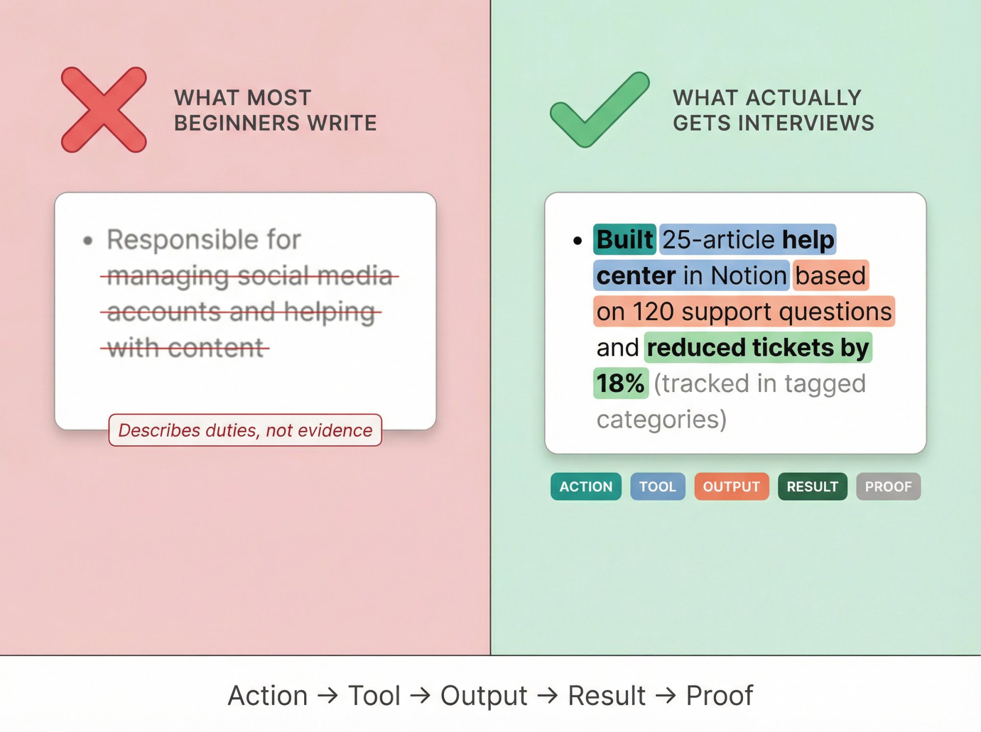 Before and after comparison of weak vs strong resume bullet points showing the Action-Tool-Output-Result-Proof formula