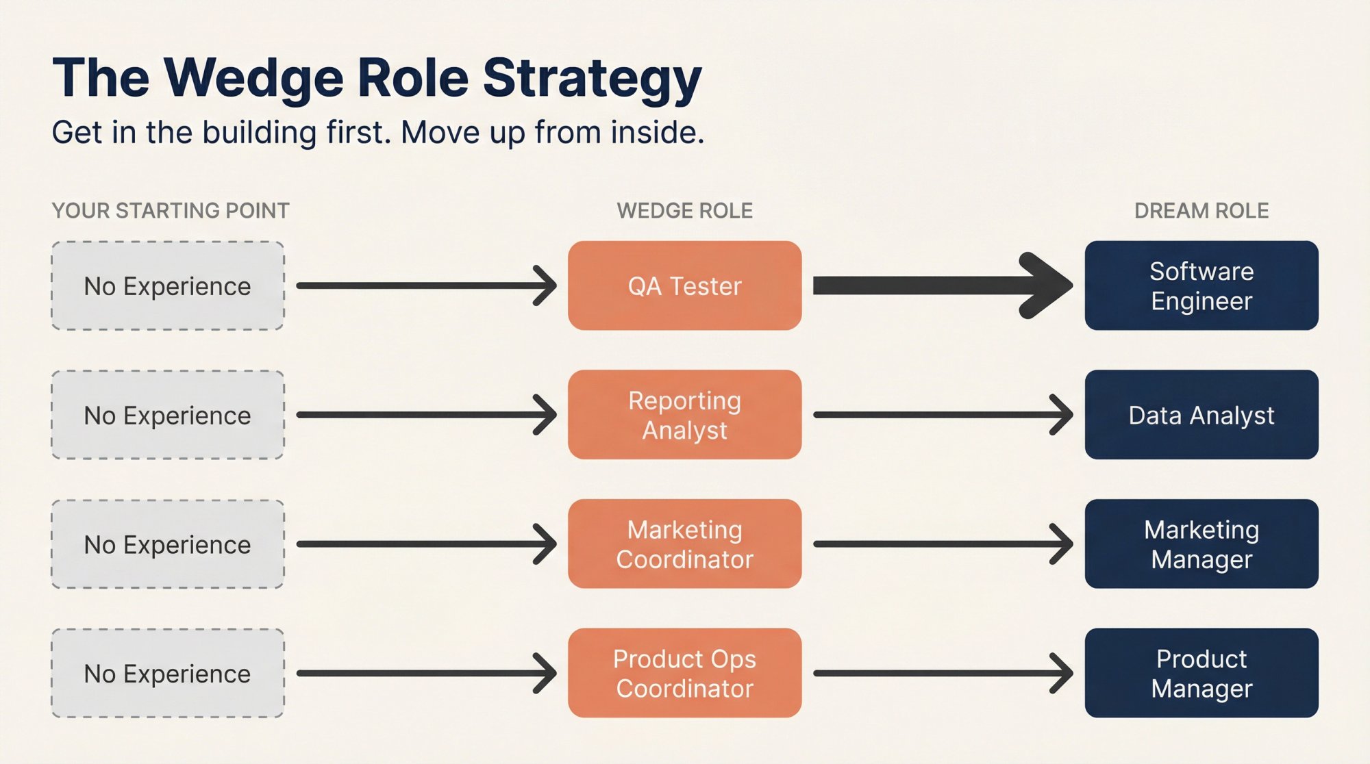 Diagram showing wedge role career pathway from no experience to dream role for Software Engineer, Data Analyst, Marketing Manager, and Product Manager