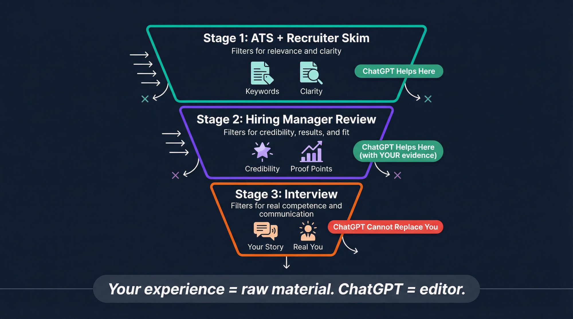 Three-stage job search funnel showing ATS, hiring manager, and interview phases with ChatGPT's role at each stage