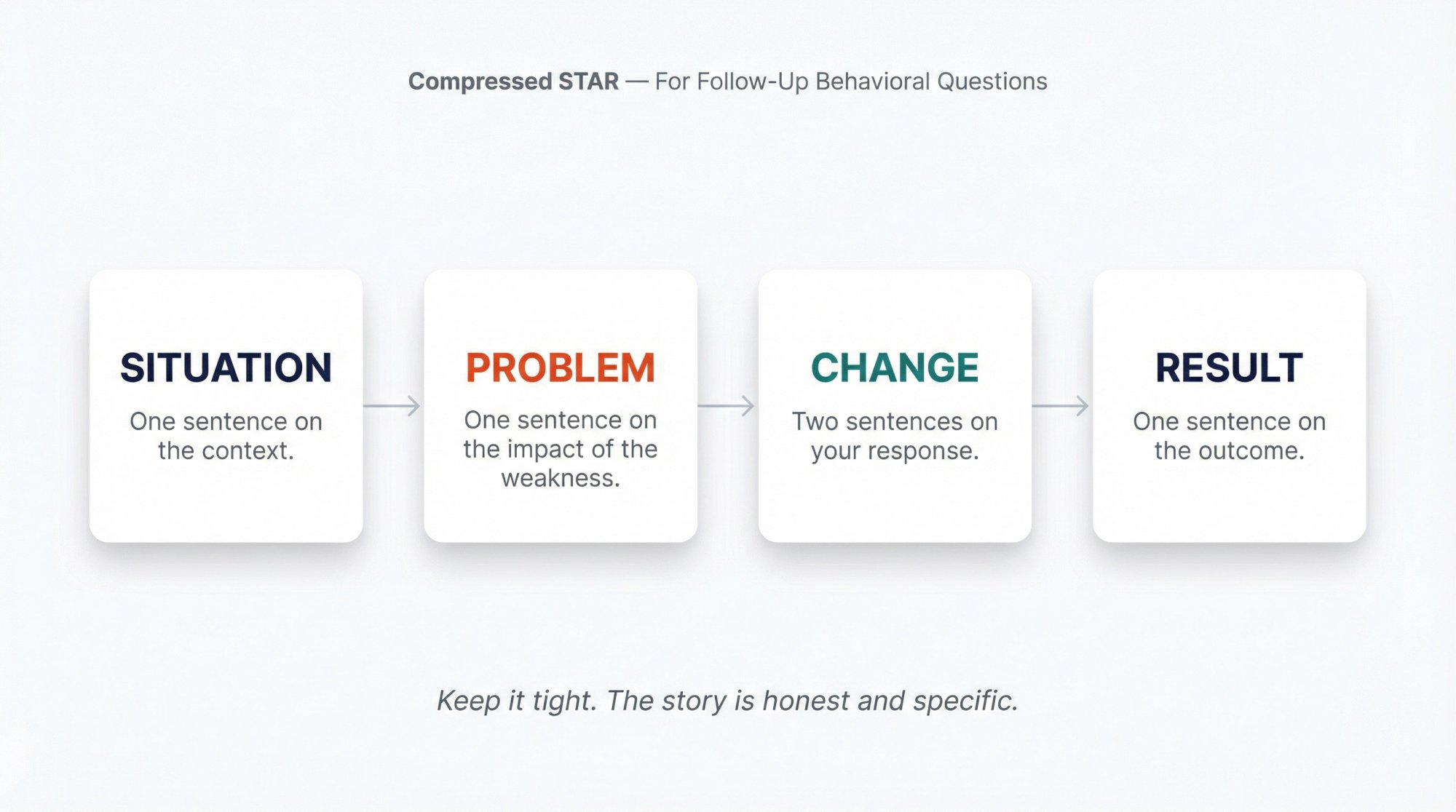 Compressed STAR framework for interview follow-up questions: 4-step story arc showing Situation, Problem, Change, and Result