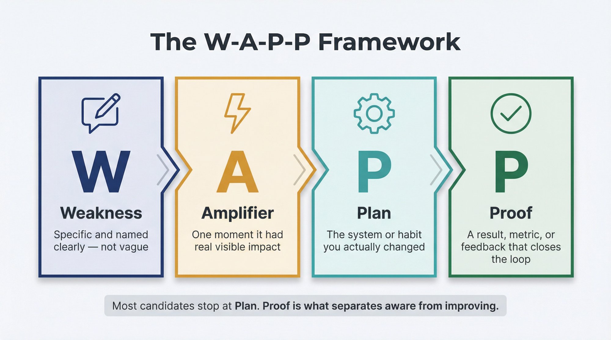 The W-A-P-P Framework: four-step horizontal infographic showing Weakness, Amplifier, Plan, and Proof for structuring interview answers
