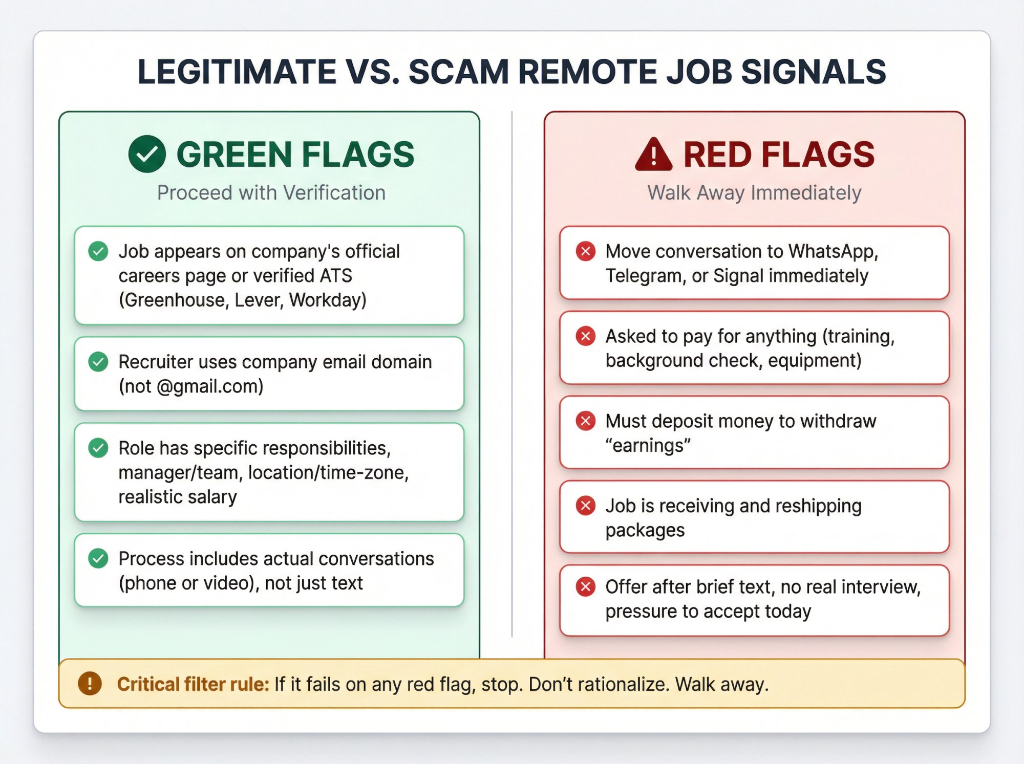 Side-by-side comparison showing green flags for legitimate remote jobs versus red flags for scam job postings