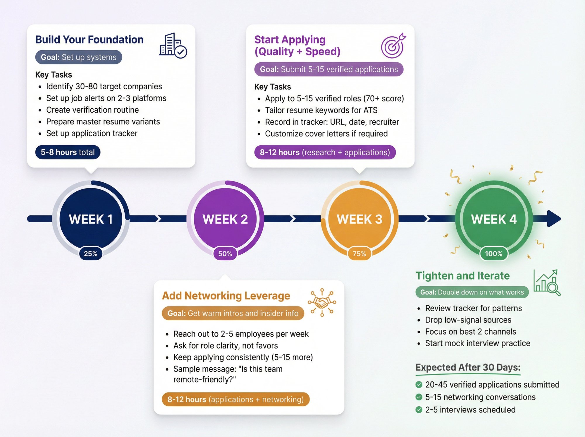 30-day remote job search action plan showing weekly progression from foundation building to landing interviews