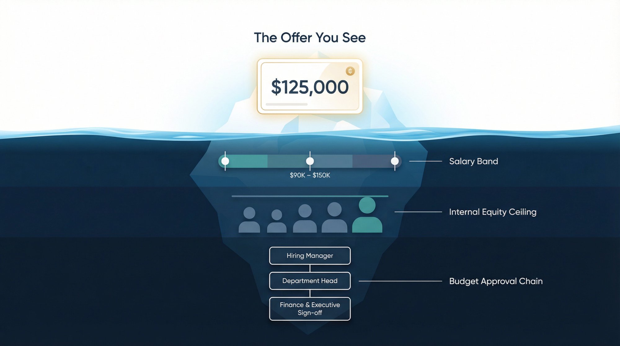 Iceberg diagram showing visible job offer amount above waterline and hidden salary band range, internal equity constraints, and budget approval tiers below