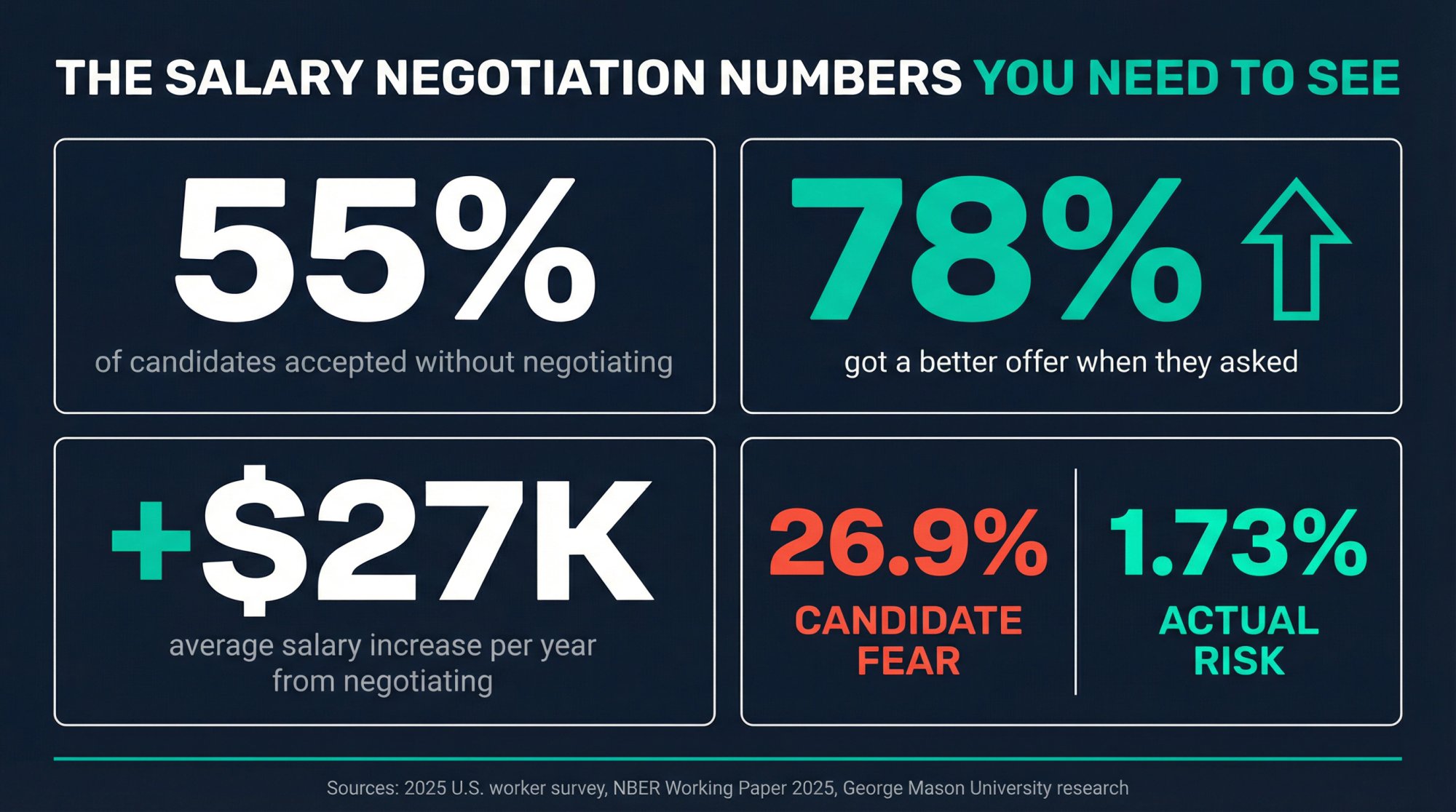 Infographic showing salary negotiation statistics: 78% success rate, $27K average gain, and 26.9% feared risk vs 1.73% actual risk