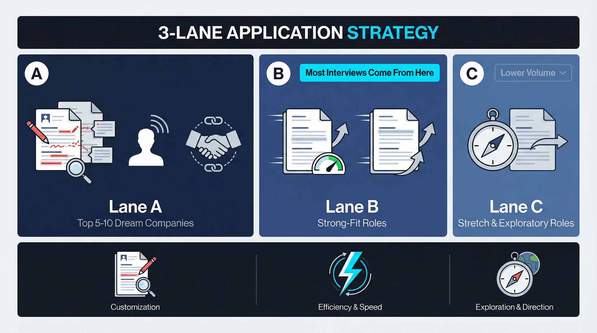 Three-lane job application strategy diagram: Lane A high-intent, Lane B high-fit, Lane C experimental roles