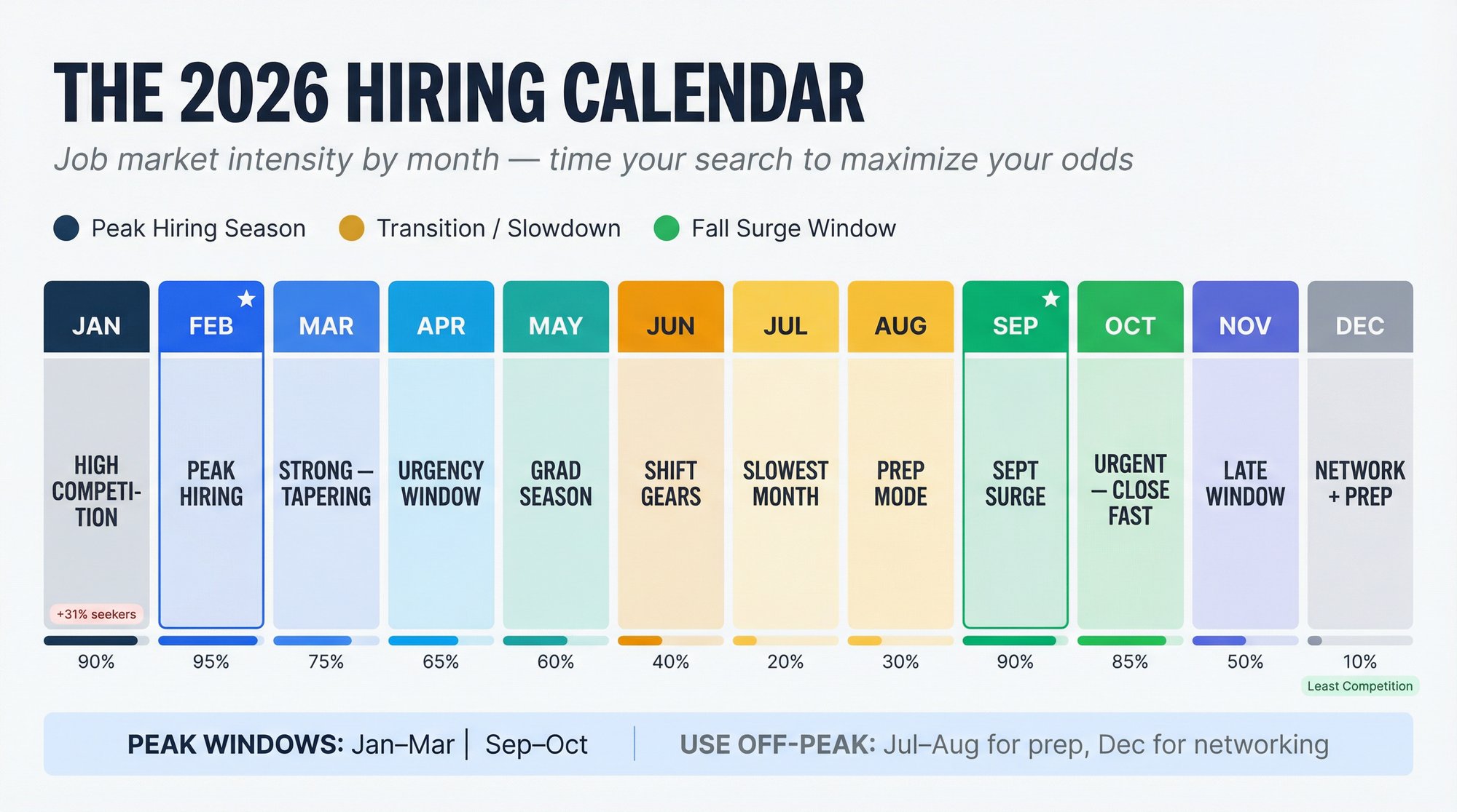2026 annual hiring calendar showing month-by-month job market intensity from peak January to quiet December for job seekers