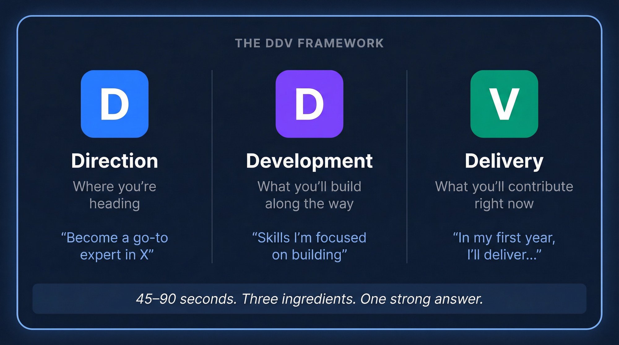 DDV Framework diagram showing Direction, Development, and Delivery as three pillars for structuring a 5-year career answer