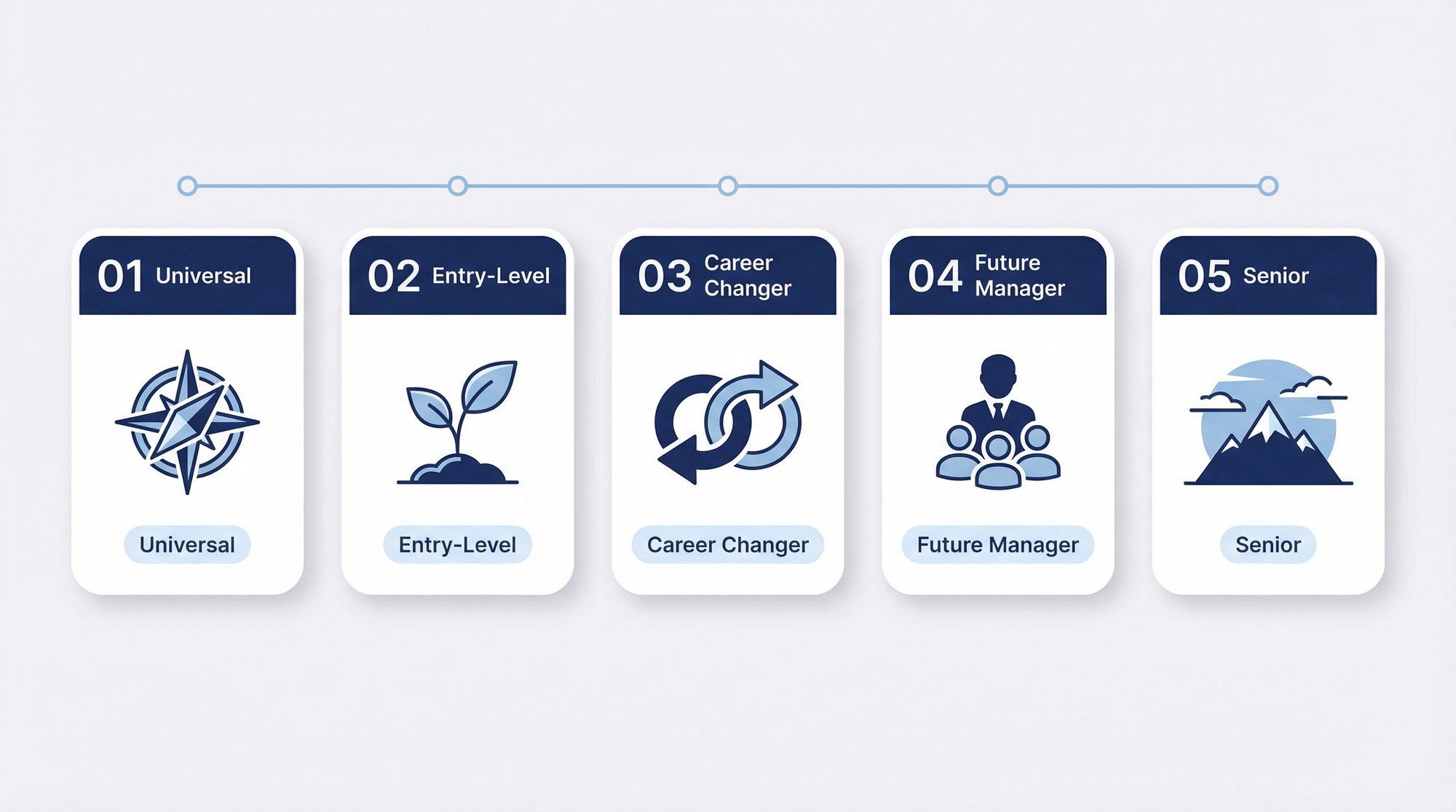 Five career-stage answer templates for the 5-year interview question, shown as distinct persona cards in a clean editorial layout