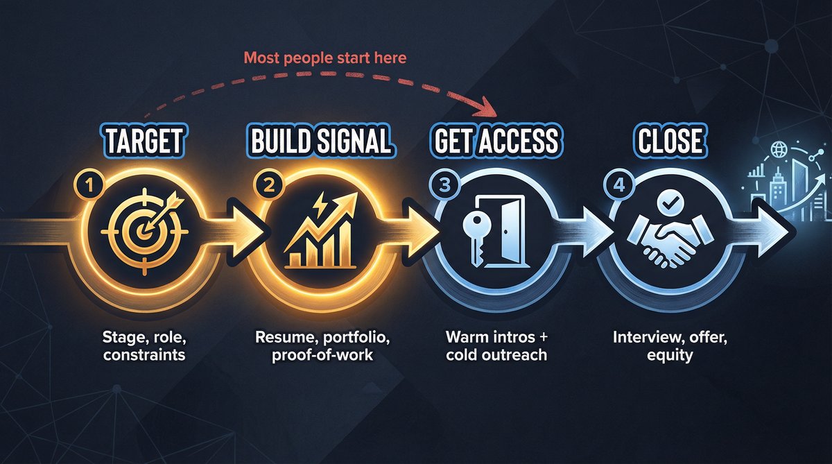 A 4-phase startup job search system diagram showing Target, Build Signal, Get Access, and Close phases in sequence