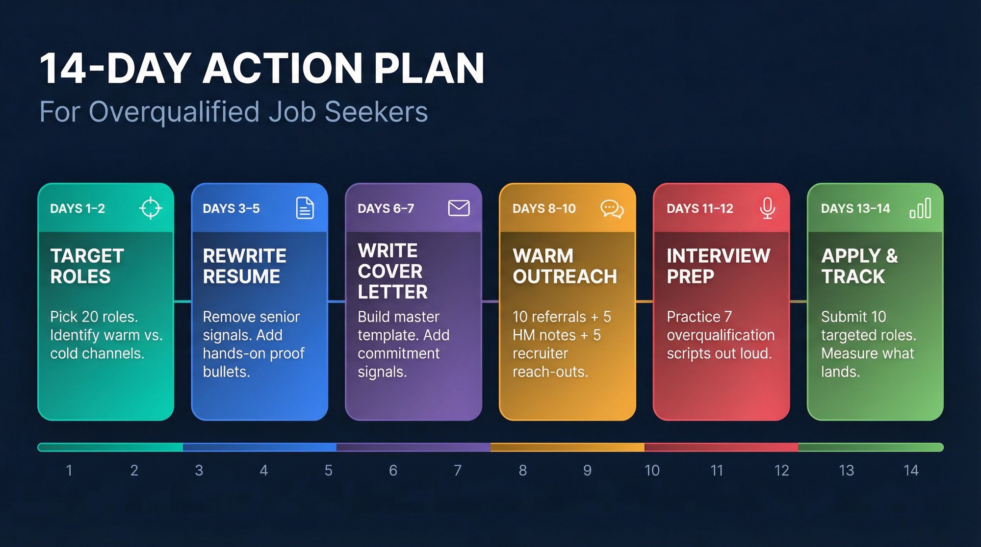 14-day action plan timeline for overqualified job seekers showing six color-coded phases from targeting roles to tracking results