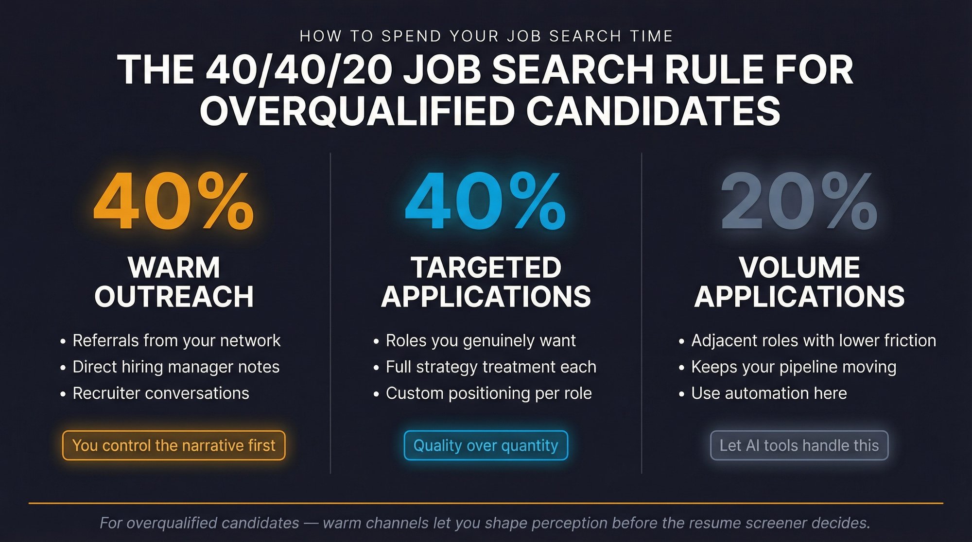 The 40/40/20 job search channel strategy for overqualified candidates: warm outreach, targeted applications, and volume applications