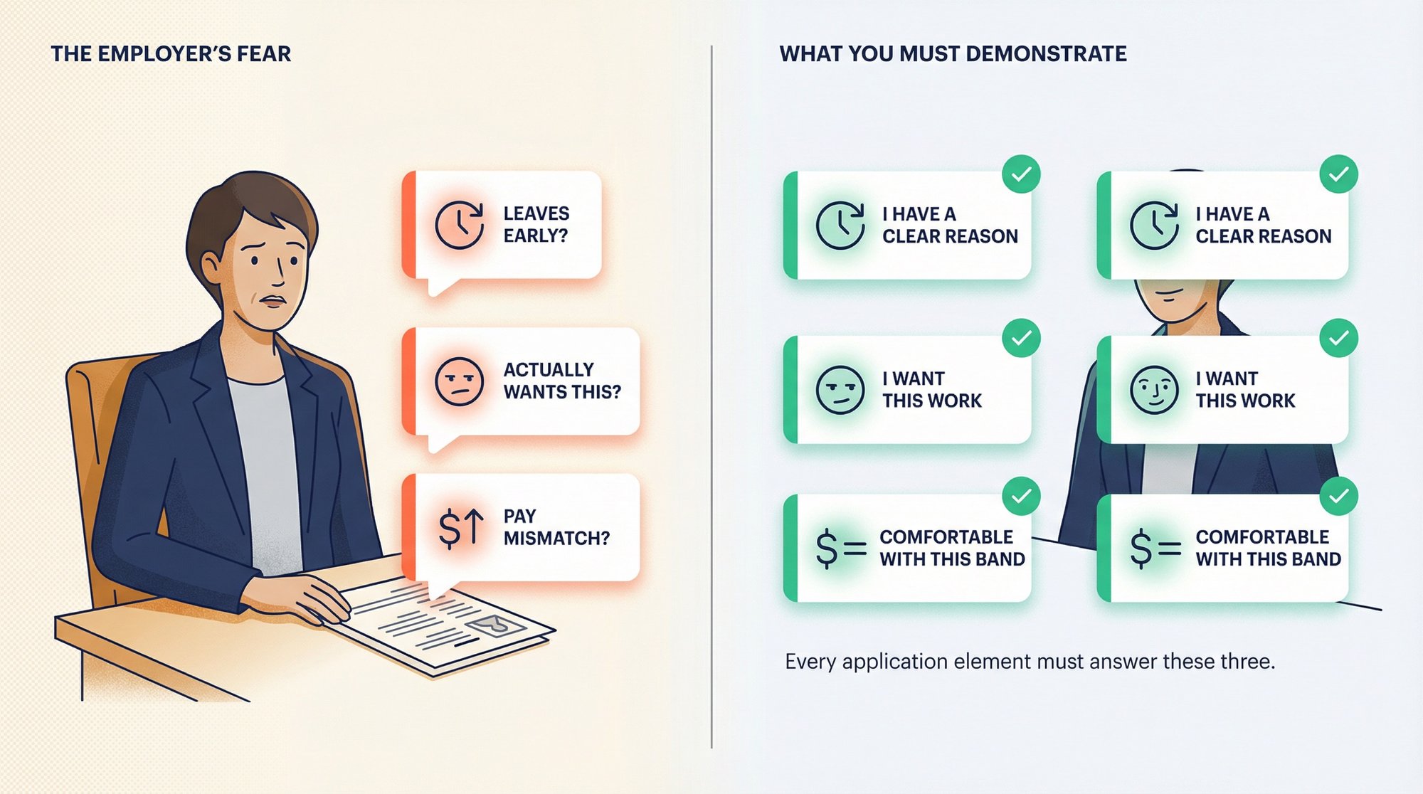 Editorial illustration showing the three employer fears about overqualified candidates — early exit, disengagement, and pay mismatch — transformed into solved checkmarks