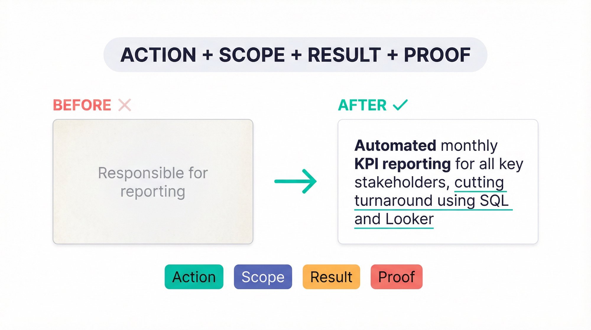 Before and after resume bullet transformation using the Action + Scope + Result + Proof formula for ATS-friendly resumes