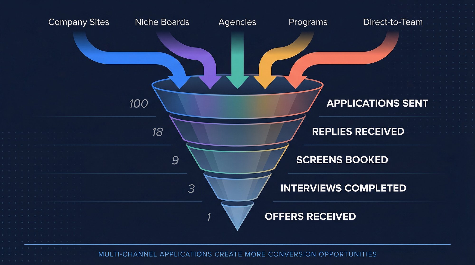 Job application pipeline funnel showing 5 channels feeding into conversion stages from applications sent to offers received