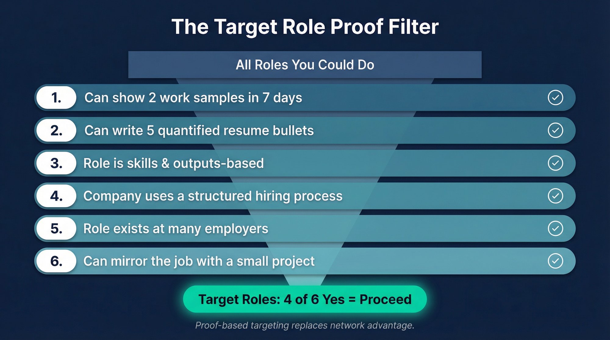 Infographic showing 6-question proof filter funnel for selecting the right job to apply for without connections