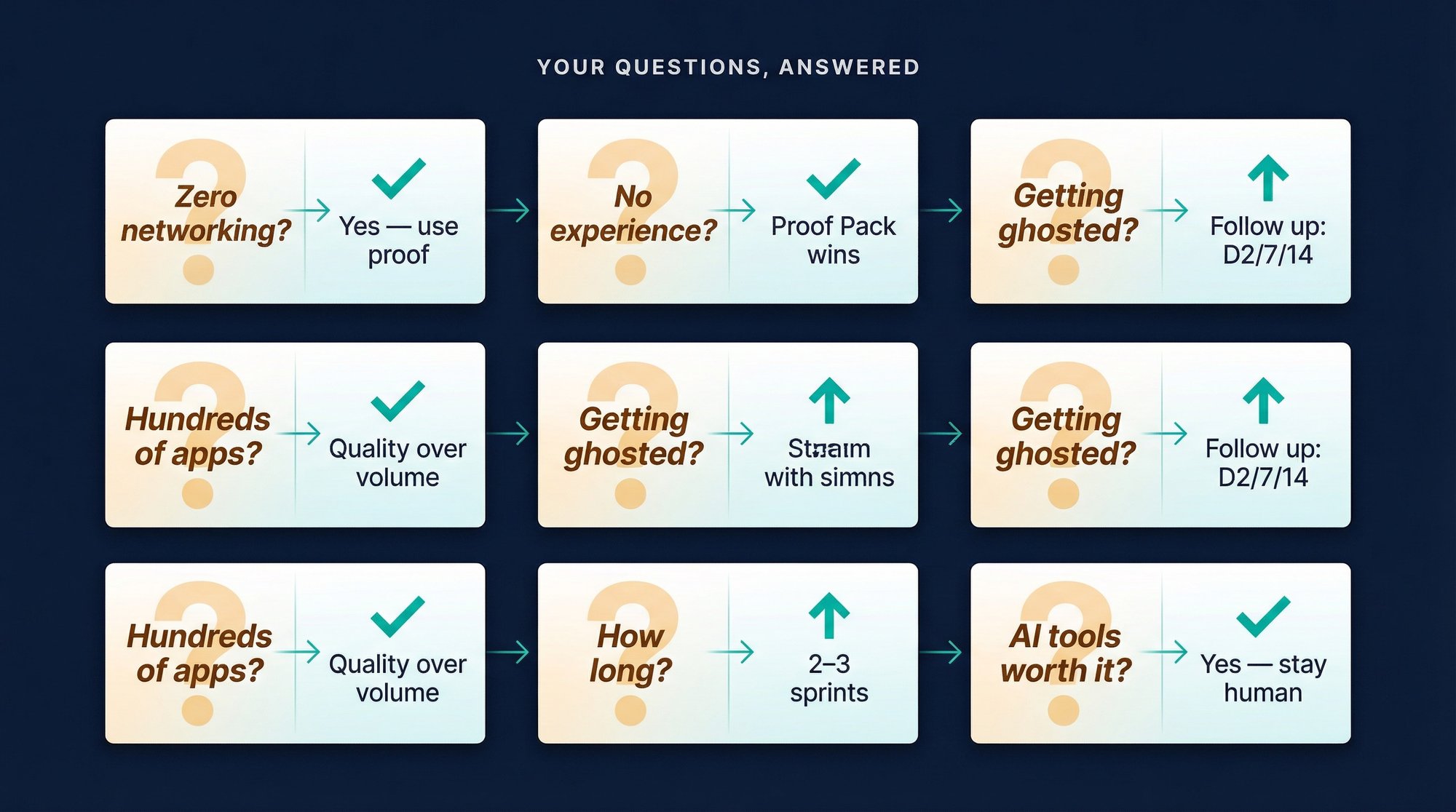 Editorial illustration of job seeker FAQ cards transforming question marks into checkmarks and forward arrows, showing doubt becoming clarity