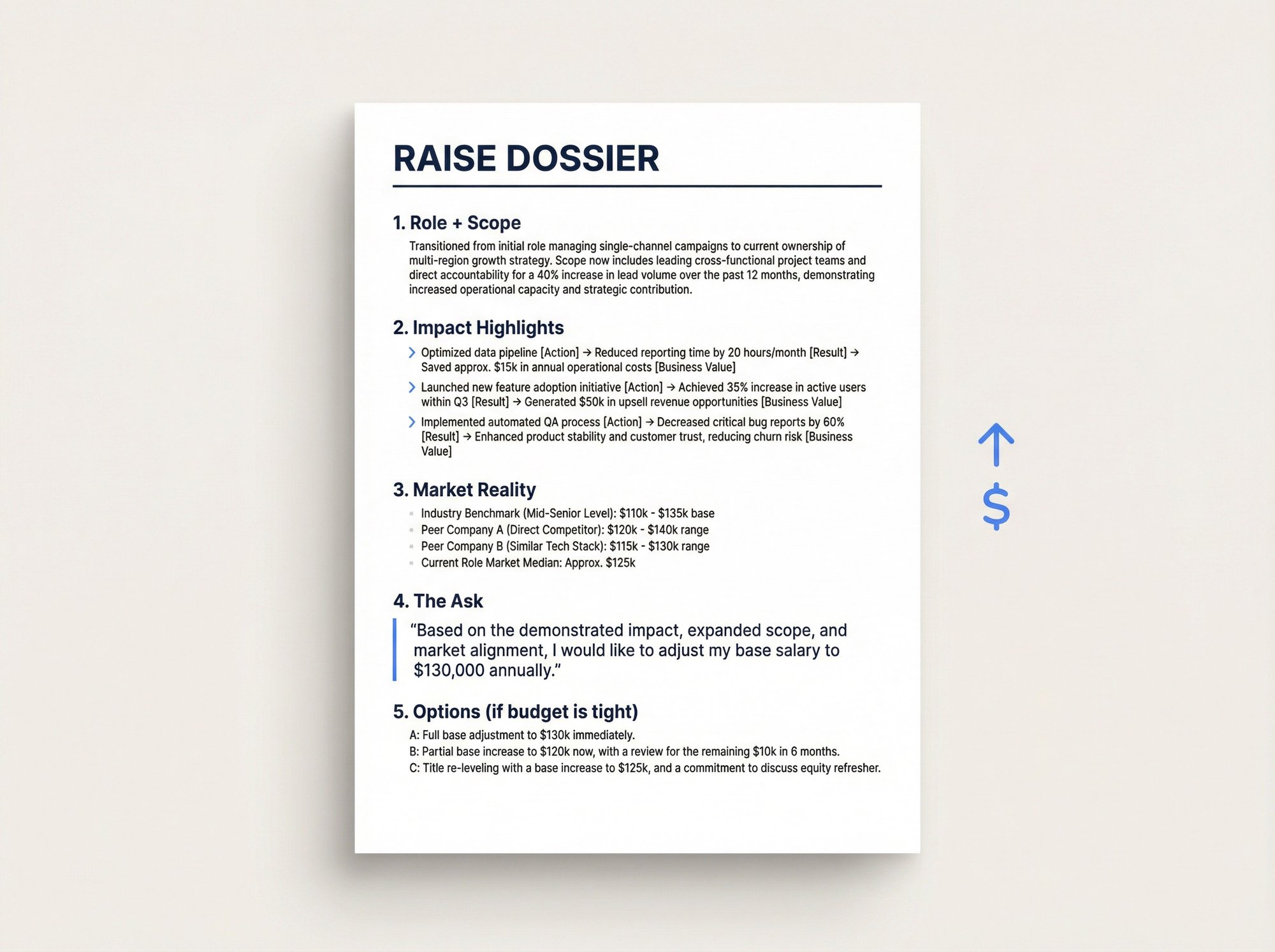 The Raise Dossier: a clean one-page document template showing five labeled sections for building a manager-ready raise case