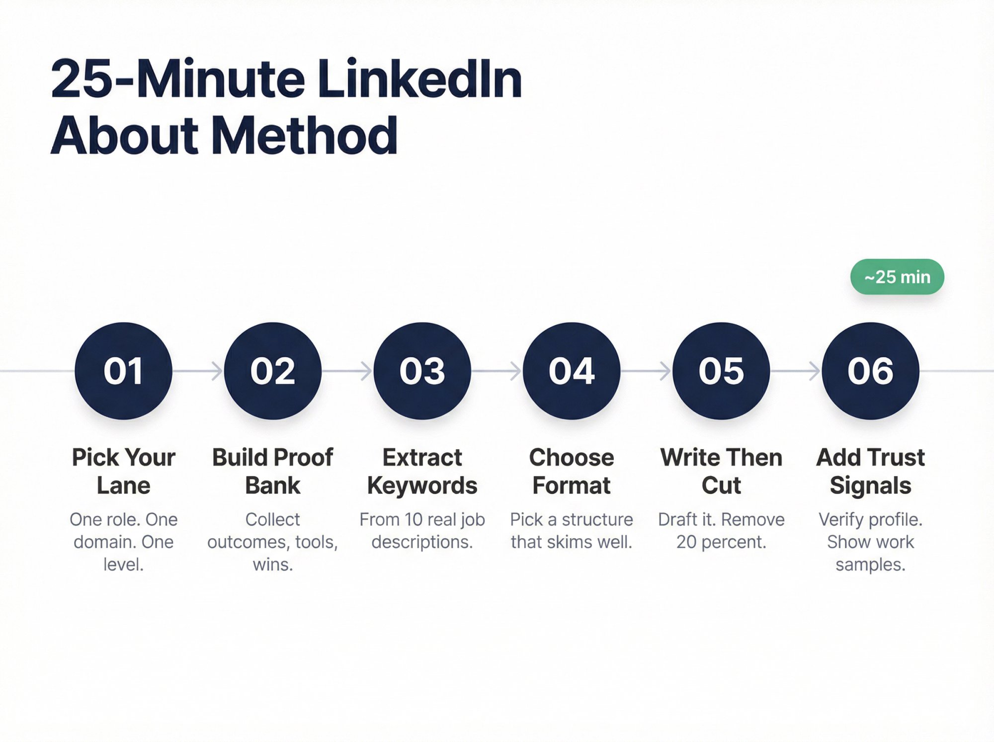 Six-step workflow diagram for writing a LinkedIn About section in 25 minutes, from picking a target role to adding trust signals