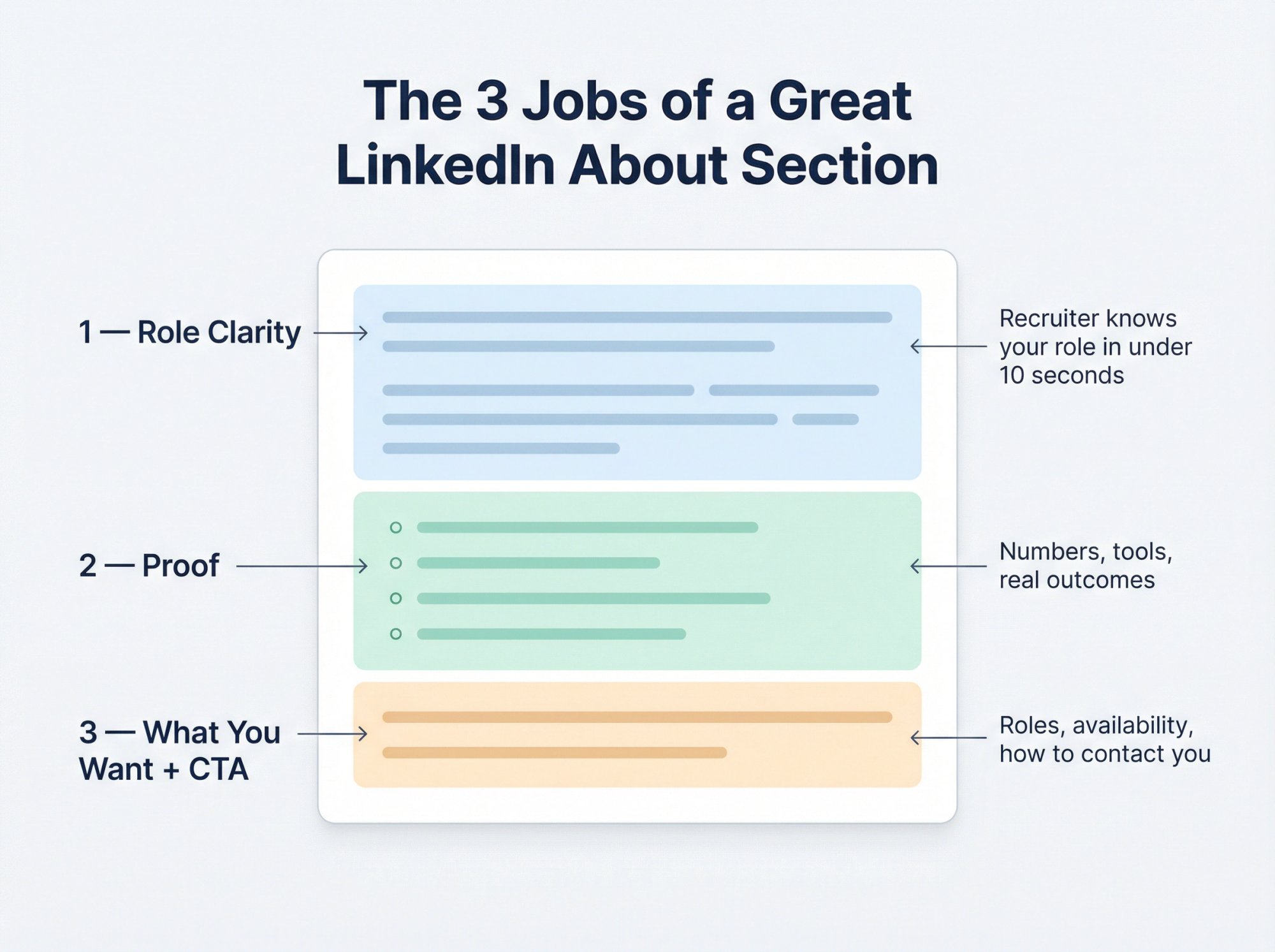 Annotated LinkedIn About section wireframe showing three zones: role clarity, proof bullets, and call to action