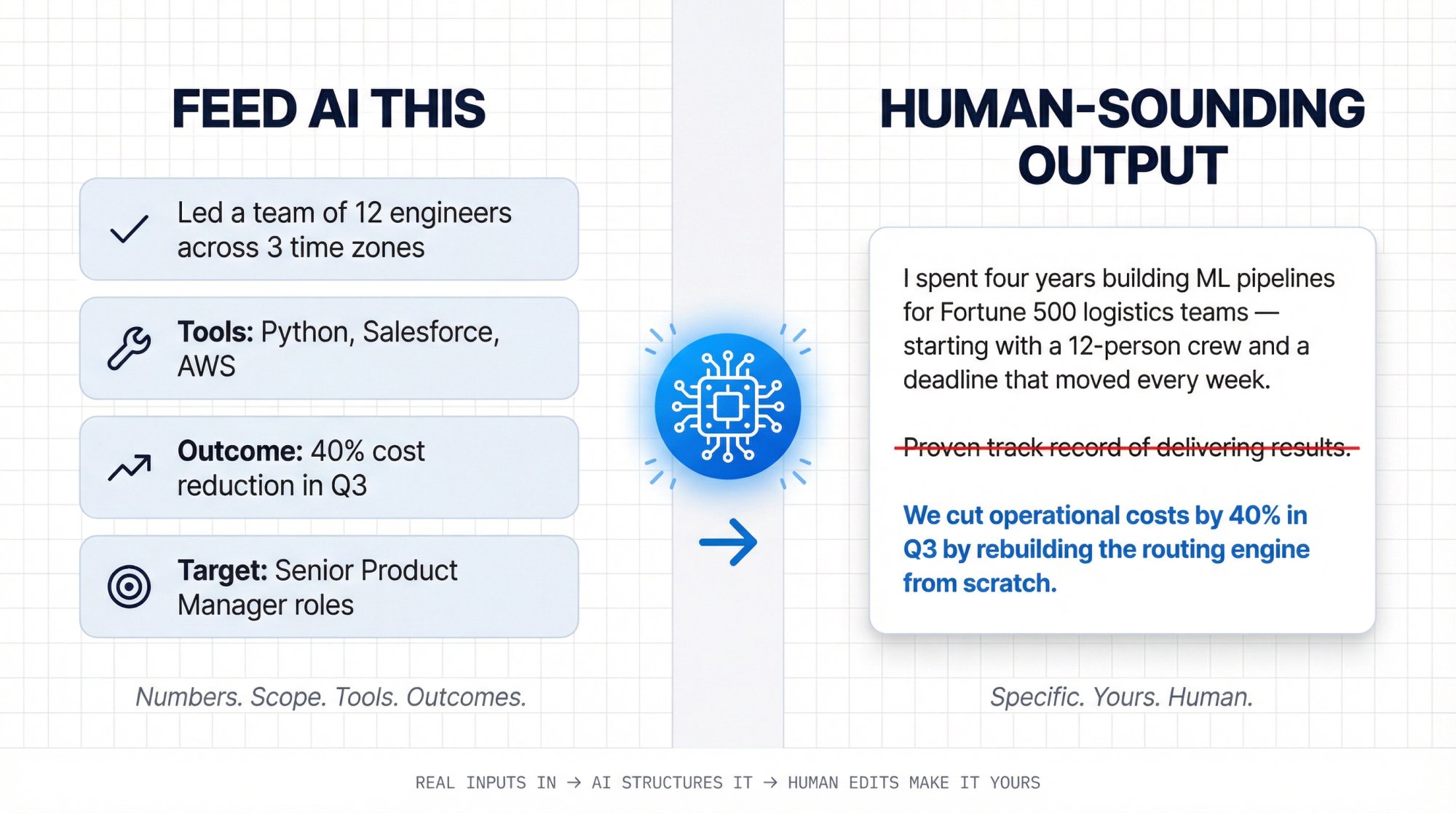 Diagram showing real inputs like metrics and tools going into AI, producing an authentic human-sounding LinkedIn About section