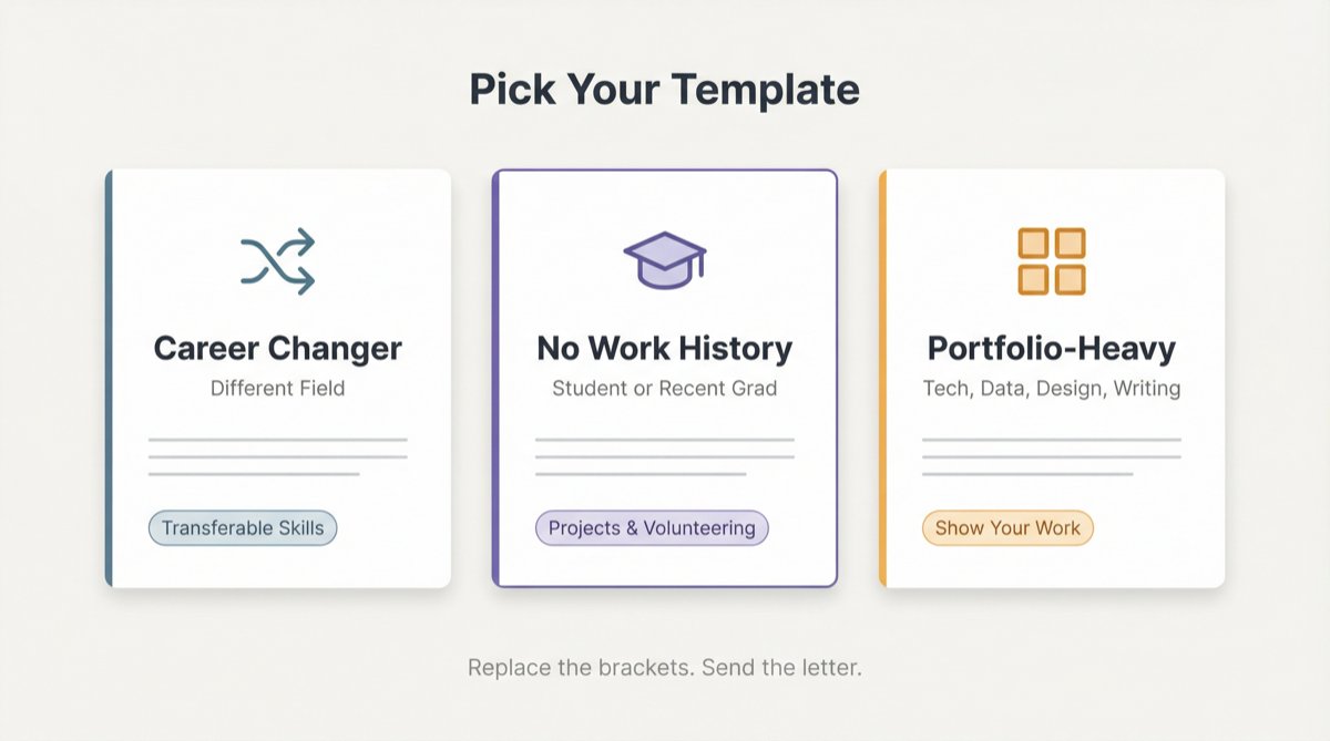Three cover letter template selector cards for career changer, student or recent graduate, and portfolio-heavy applicants with no field experience