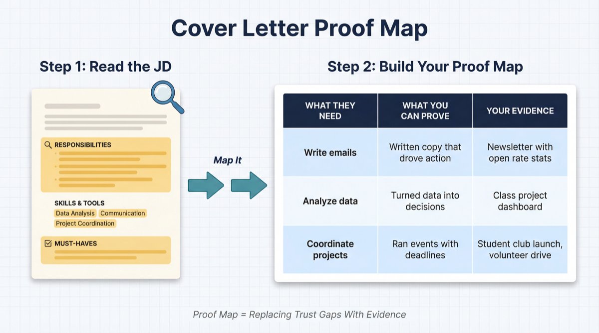 Cover Letter Proof Map diagram showing a job description being analyzed and mapped into a three-column skills table connecting employer needs to candidate evidence