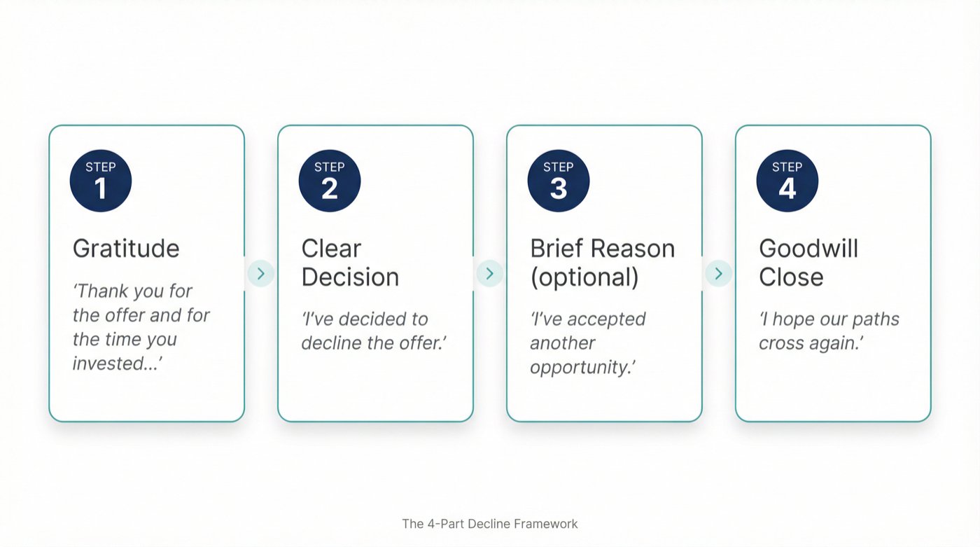 Four-step framework for a professional job offer decline message: gratitude, clear decision, brief reason, goodwill close