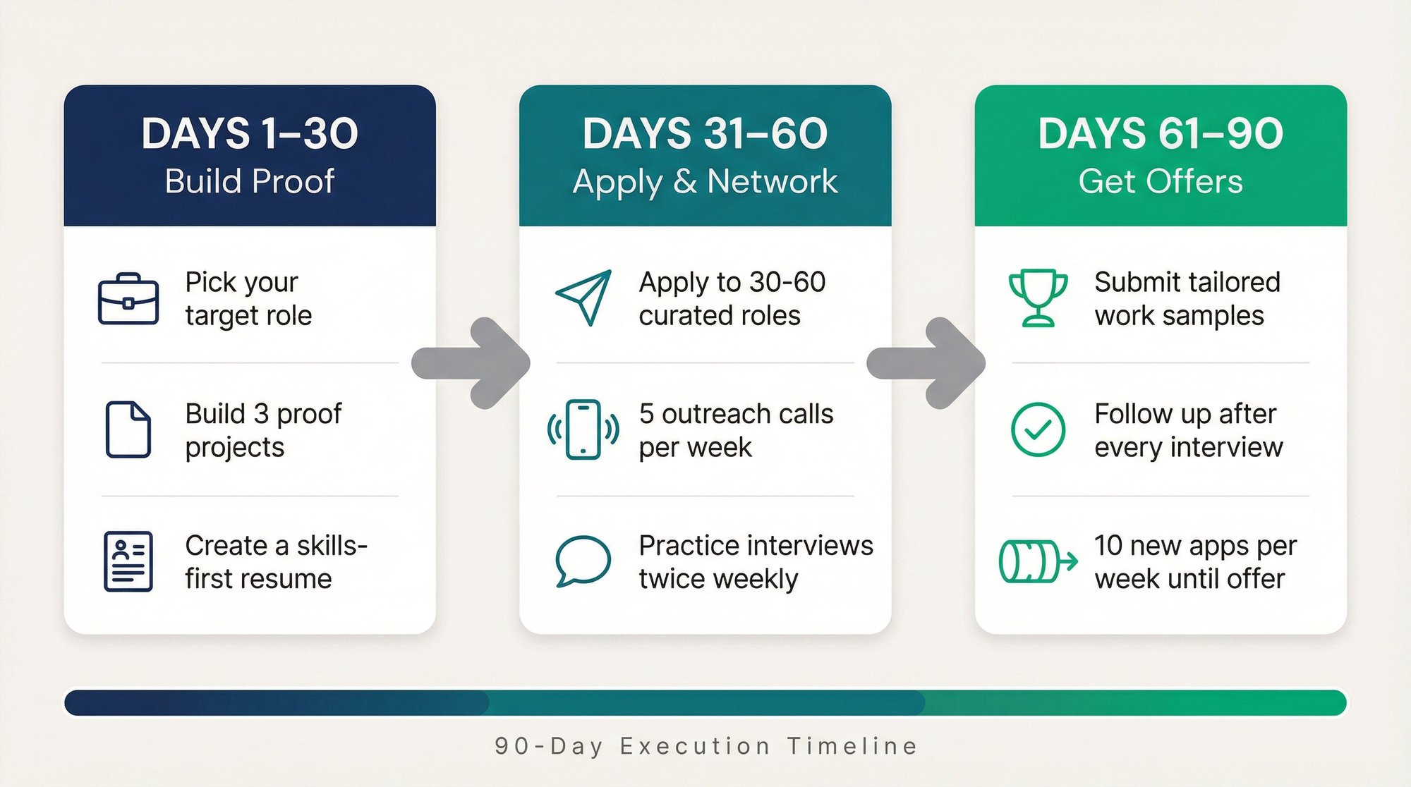 30-60-90 day job search roadmap showing three phases: build proof, apply and network, convert offers