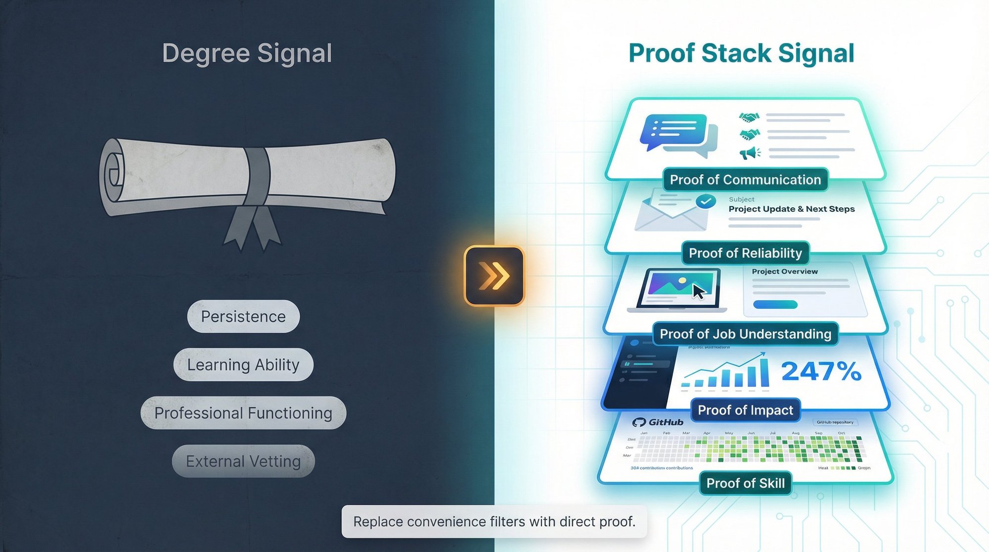 Split editorial illustration: a diploma on the left versus a modern proof stack of portfolio, metrics, and projects on the right