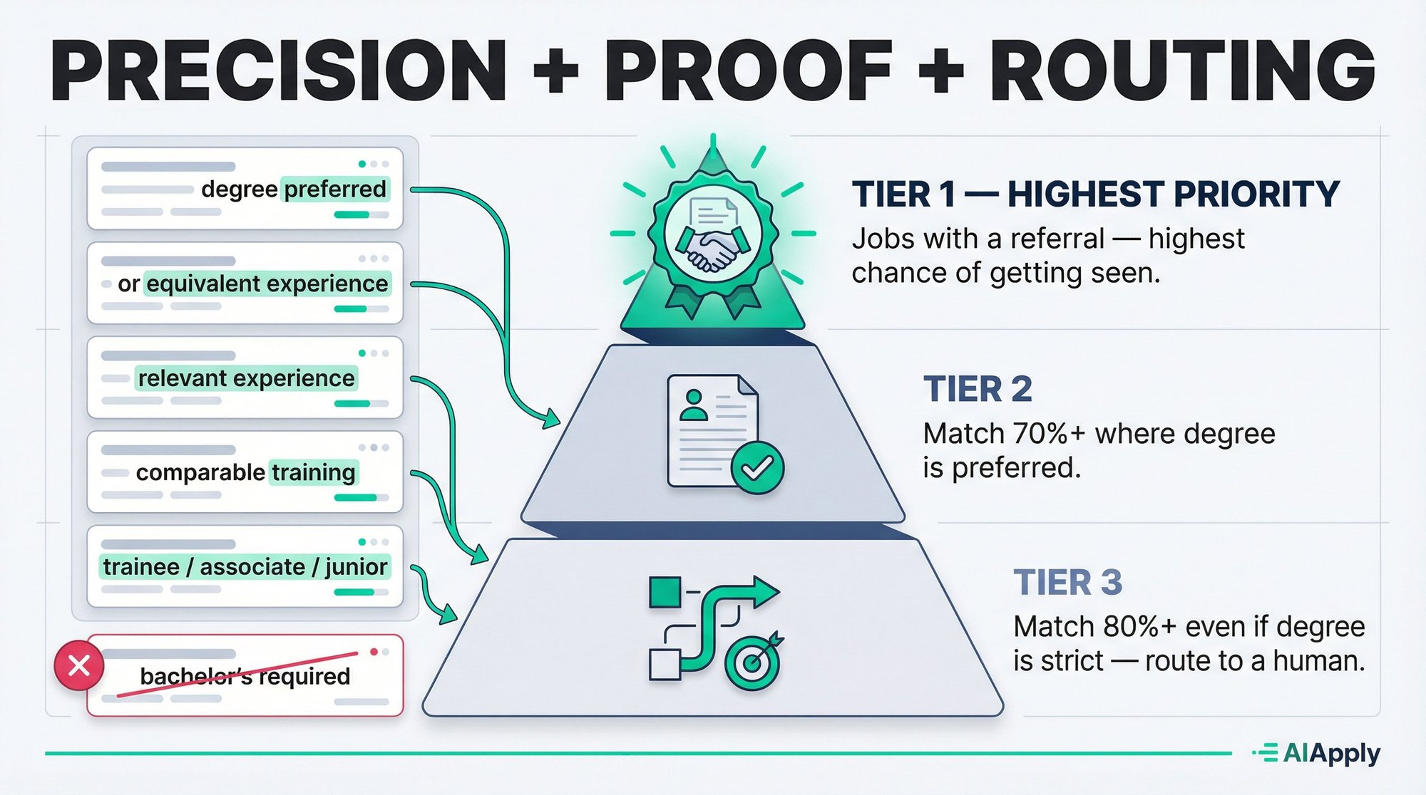 Three-tier job application priority strategy for candidates without degrees: referrals first, degree-preferred roles second, high-match strict-degree roles third