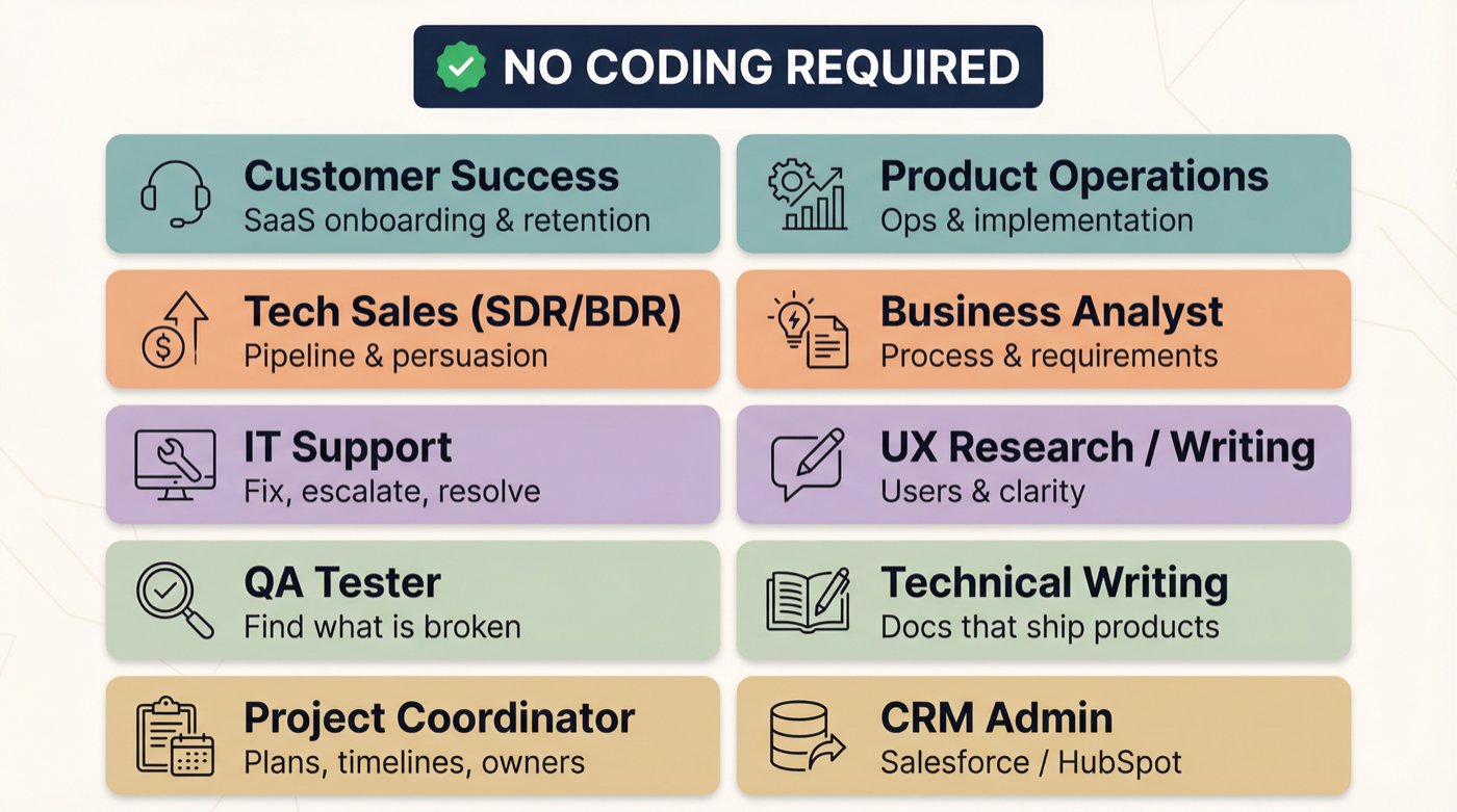 Grid of 10 non-coding tech roles career changers can get in 2026, organized by skill type with role names and descriptors