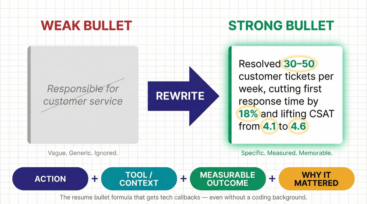 Before and after comparison showing how to rewrite vague resume bullets into impact-driven bullets with metrics for tech jobs