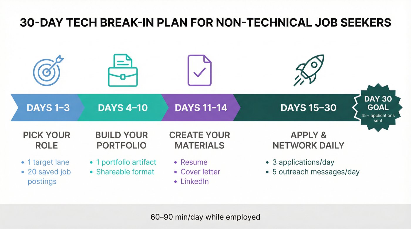 30-day plan to break into tech: 4 color-coded phases from picking a role to daily applications and networking