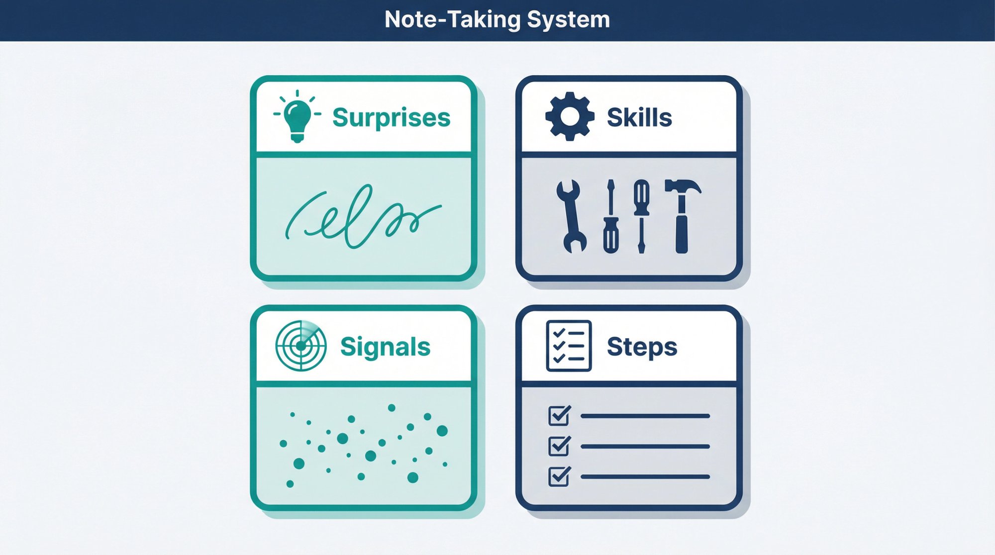 Four-bucket note-taking framework for informational interviews: Surprises, Skills, Signals, and Steps organized as labeled sections