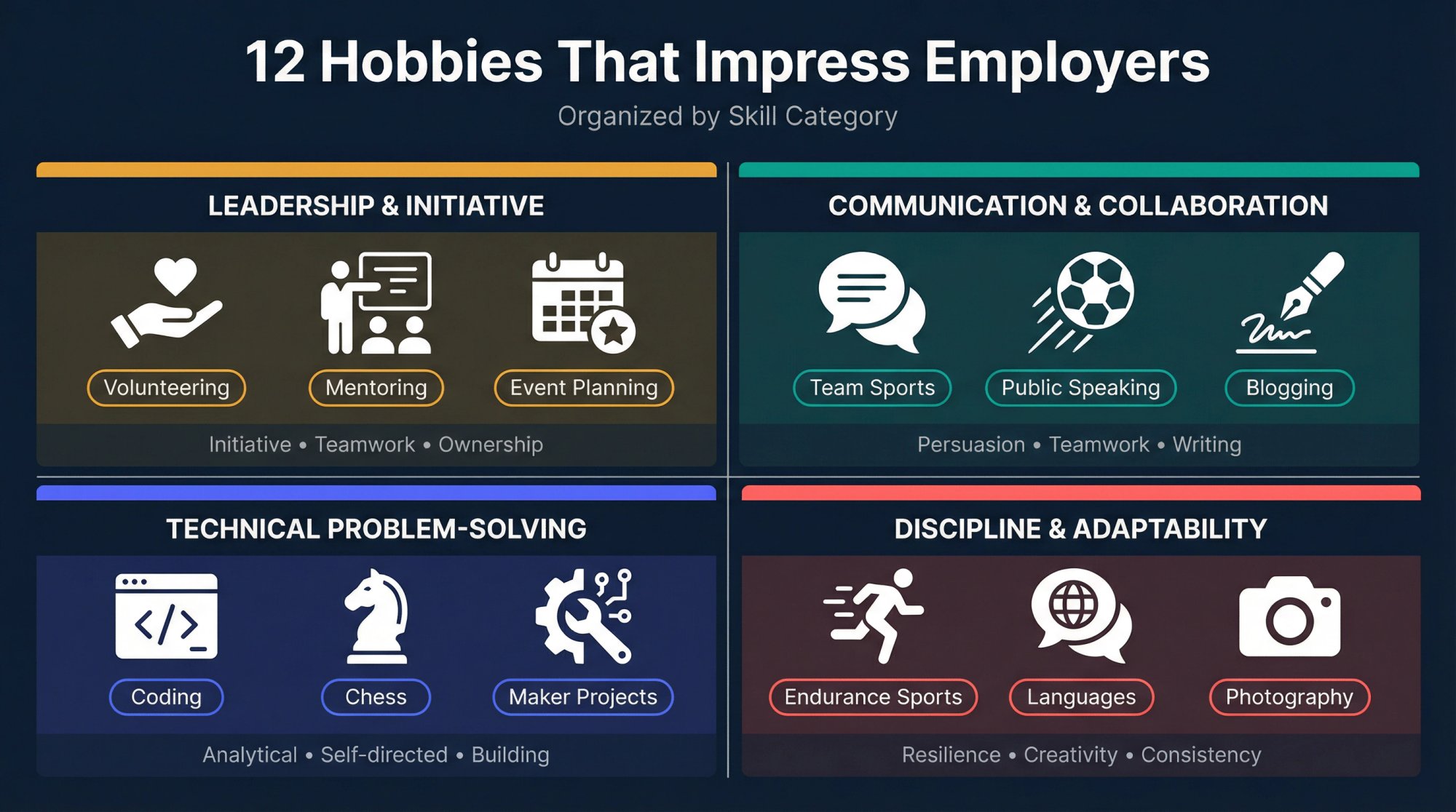 4-quadrant infographic showing 12 resume hobbies organized by skill: Leadership, Communication, Technical, and Discipline