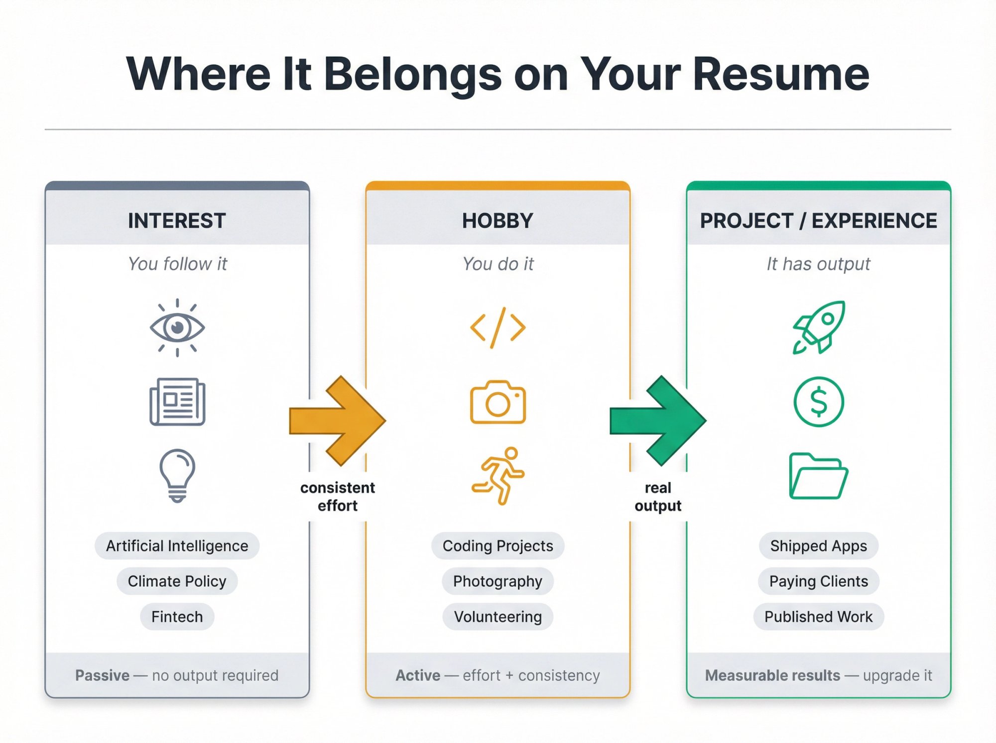 Diagram showing the spectrum from Interest to Hobby to Project/Experience on a resume, with icons and labels