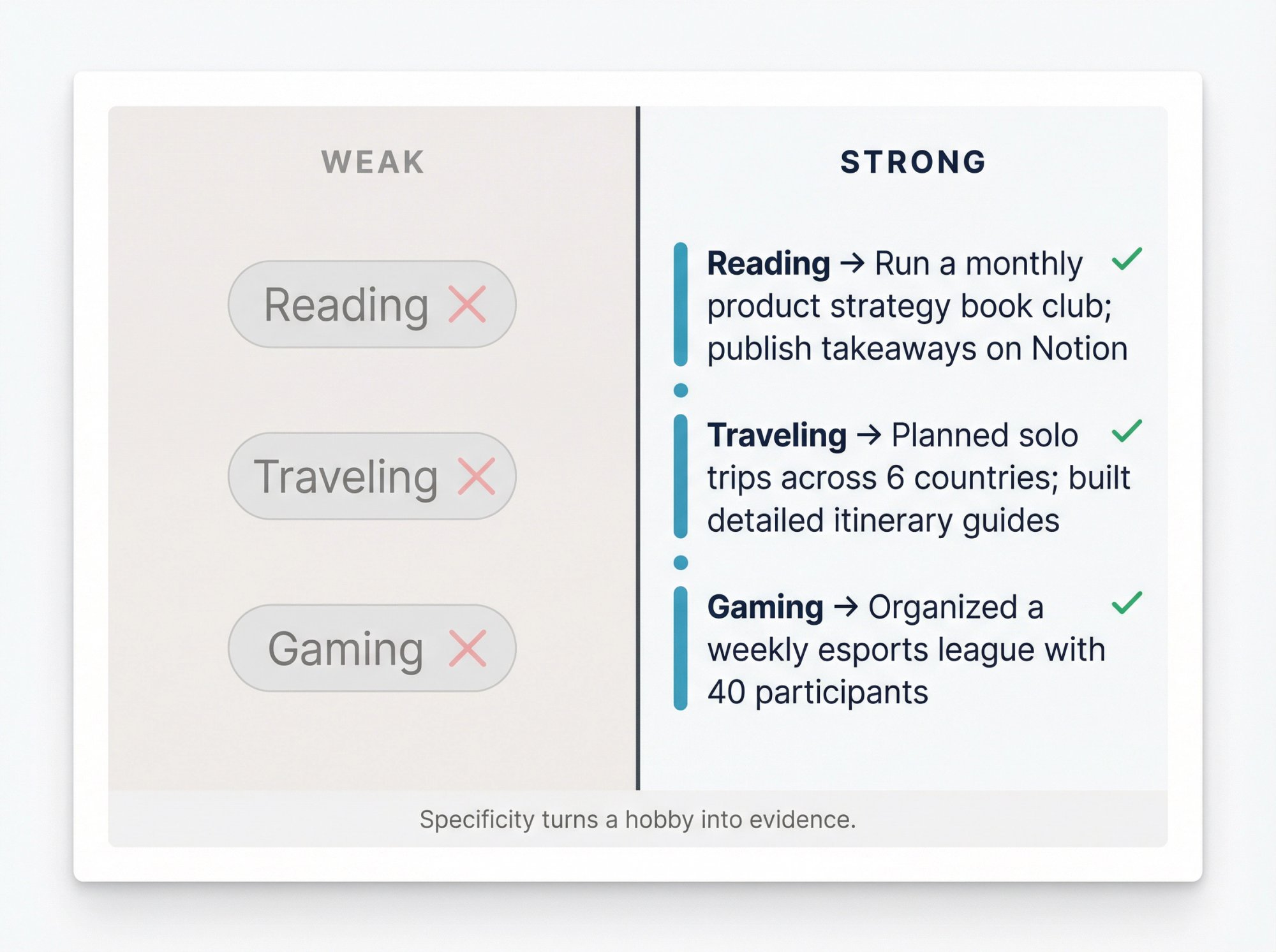 Before-and-after comparison card showing vague hobby descriptions transformed into specific, evidence-backed resume lines